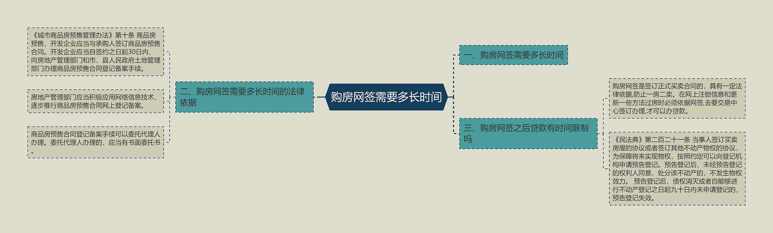 购房网签需要多长时间思维导图