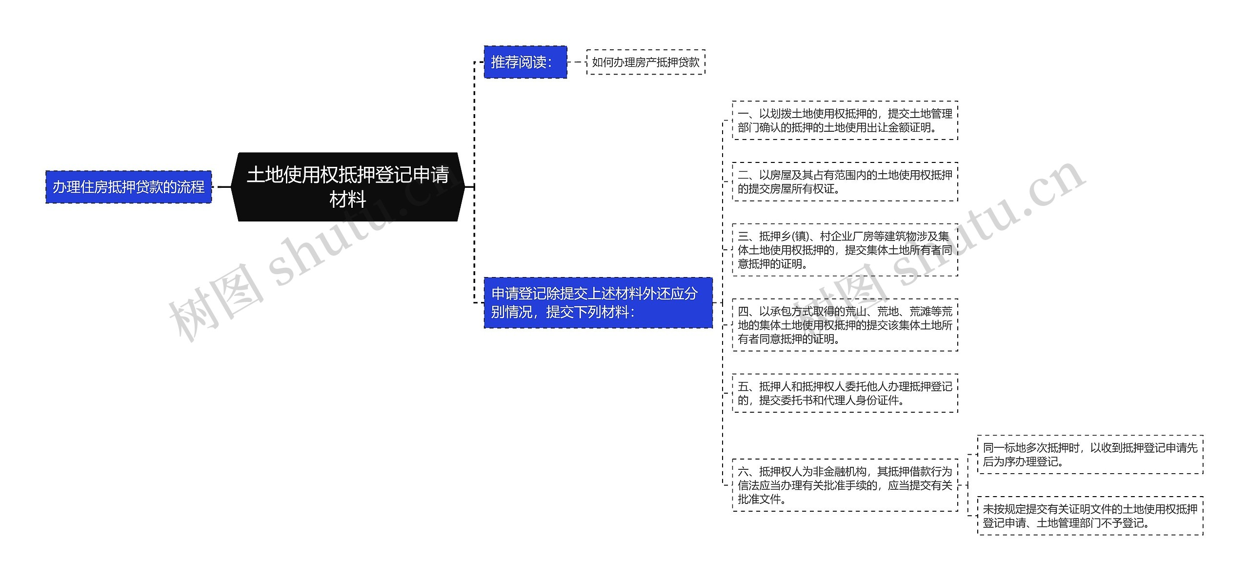 土地使用权抵押登记申请材料