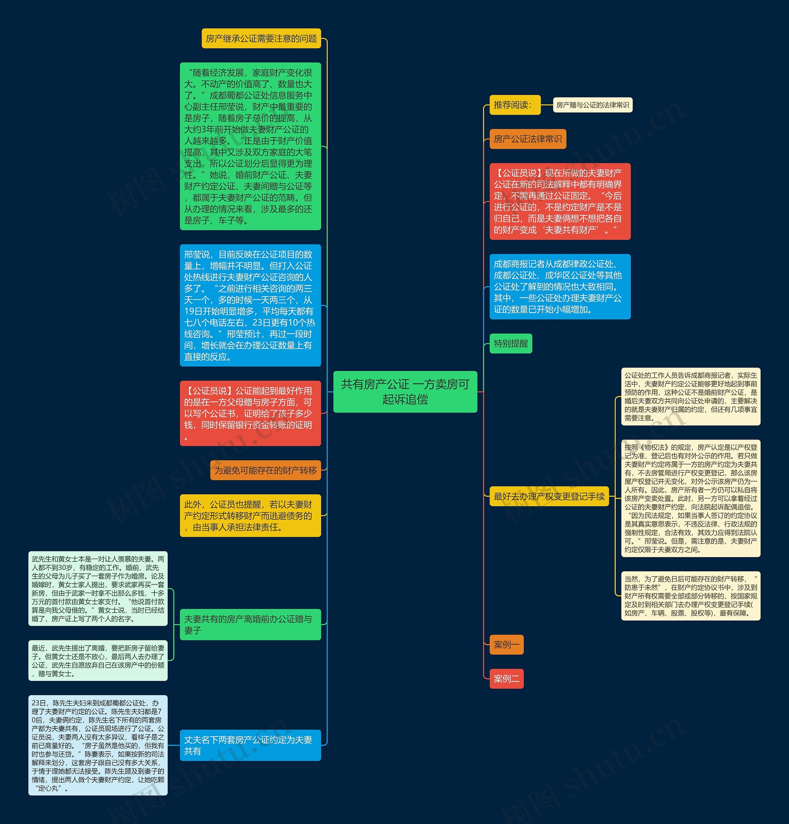 共有房产公证 一方卖房可起诉追偿思维导图
