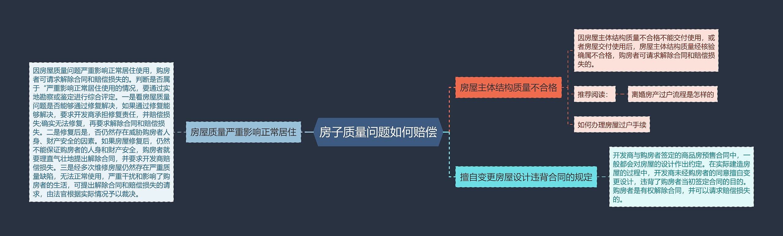 房子质量问题如何赔偿思维导图