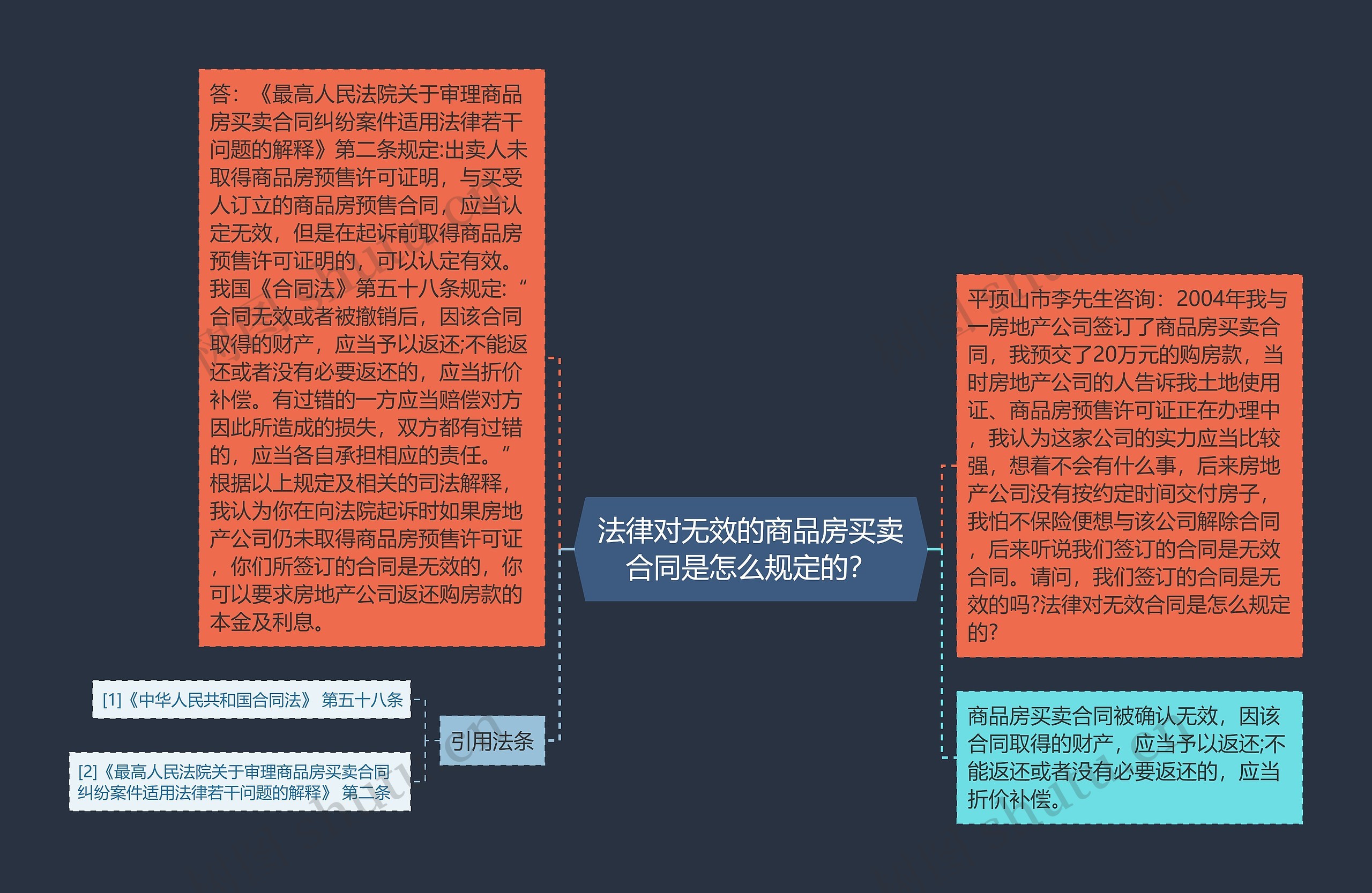 法律对无效的商品房买卖合同是怎么规定的？