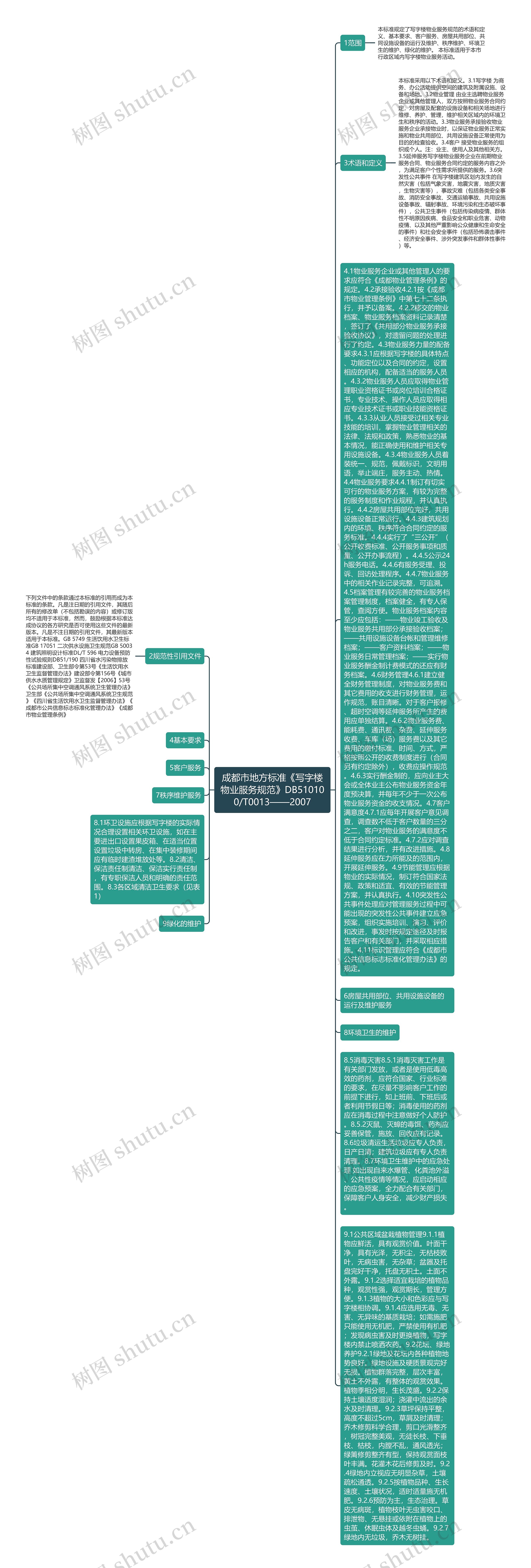 成都市地方标准《写字楼物业服务规范》DB510100/T0013——2007思维导图