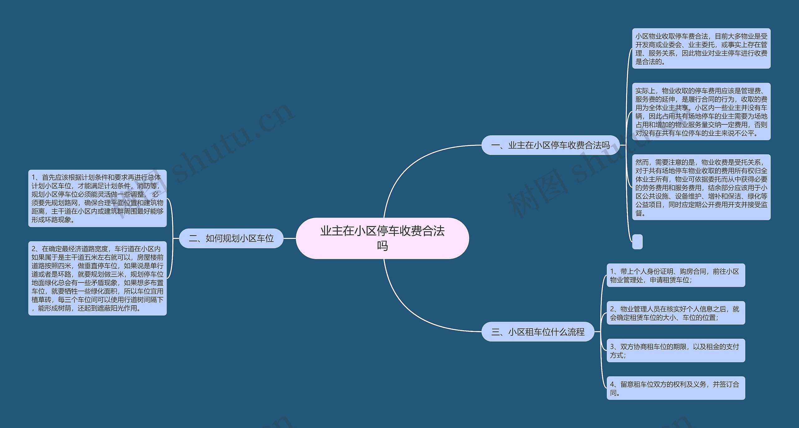 业主在小区停车收费合法吗思维导图