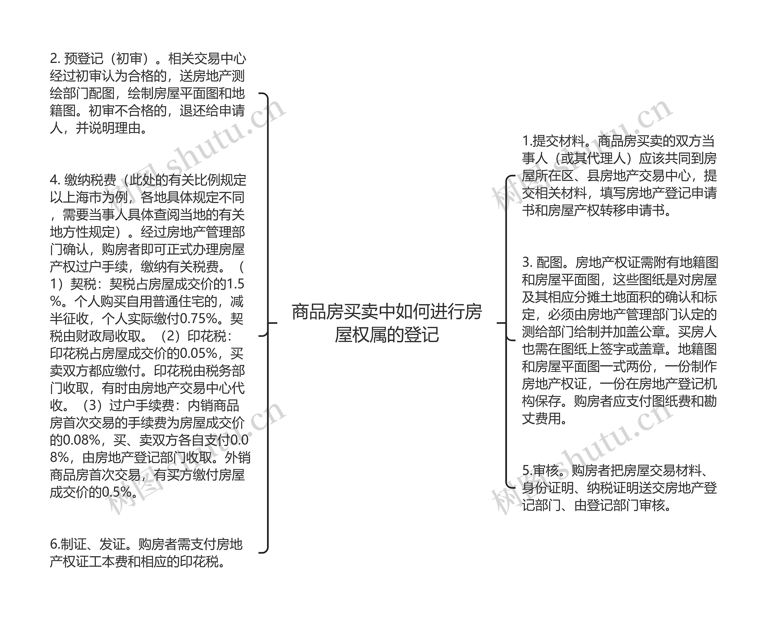 商品房买卖中如何进行房屋权属的登记思维导图