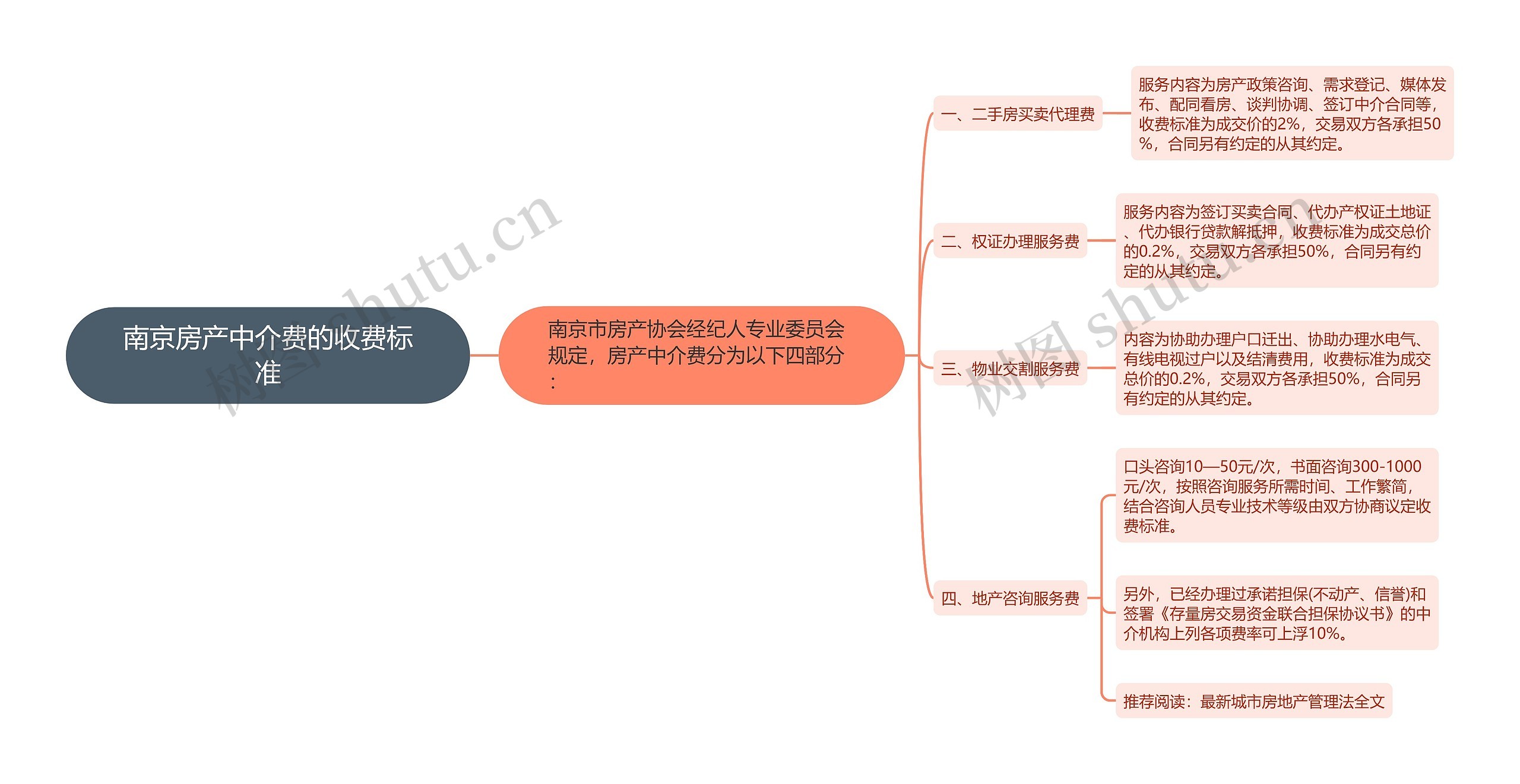 南京房产中介费的收费标准