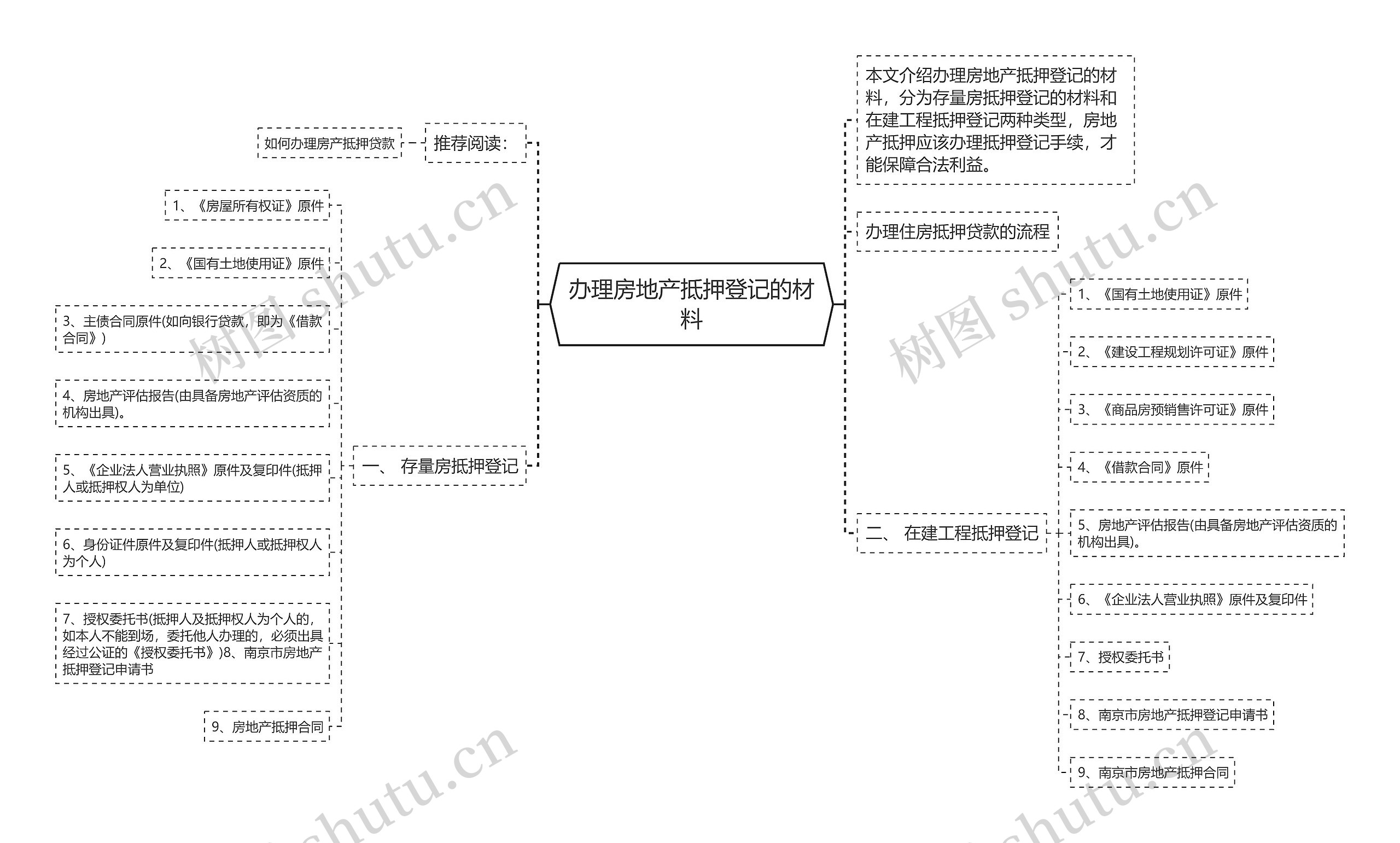 办理房地产抵押登记的材料思维导图