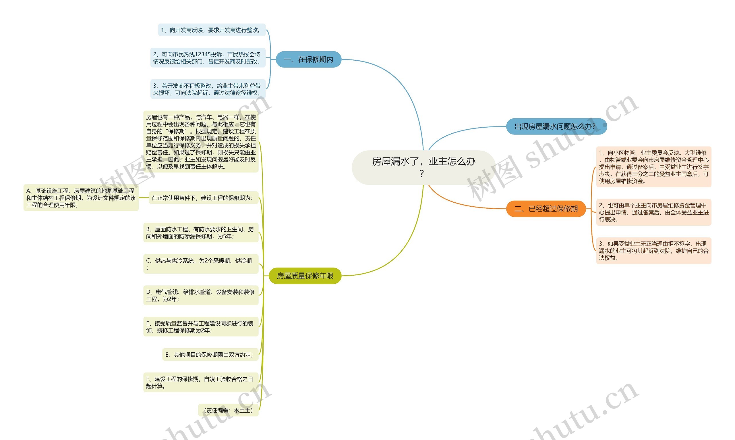 房屋漏水了，业主怎么办？思维导图