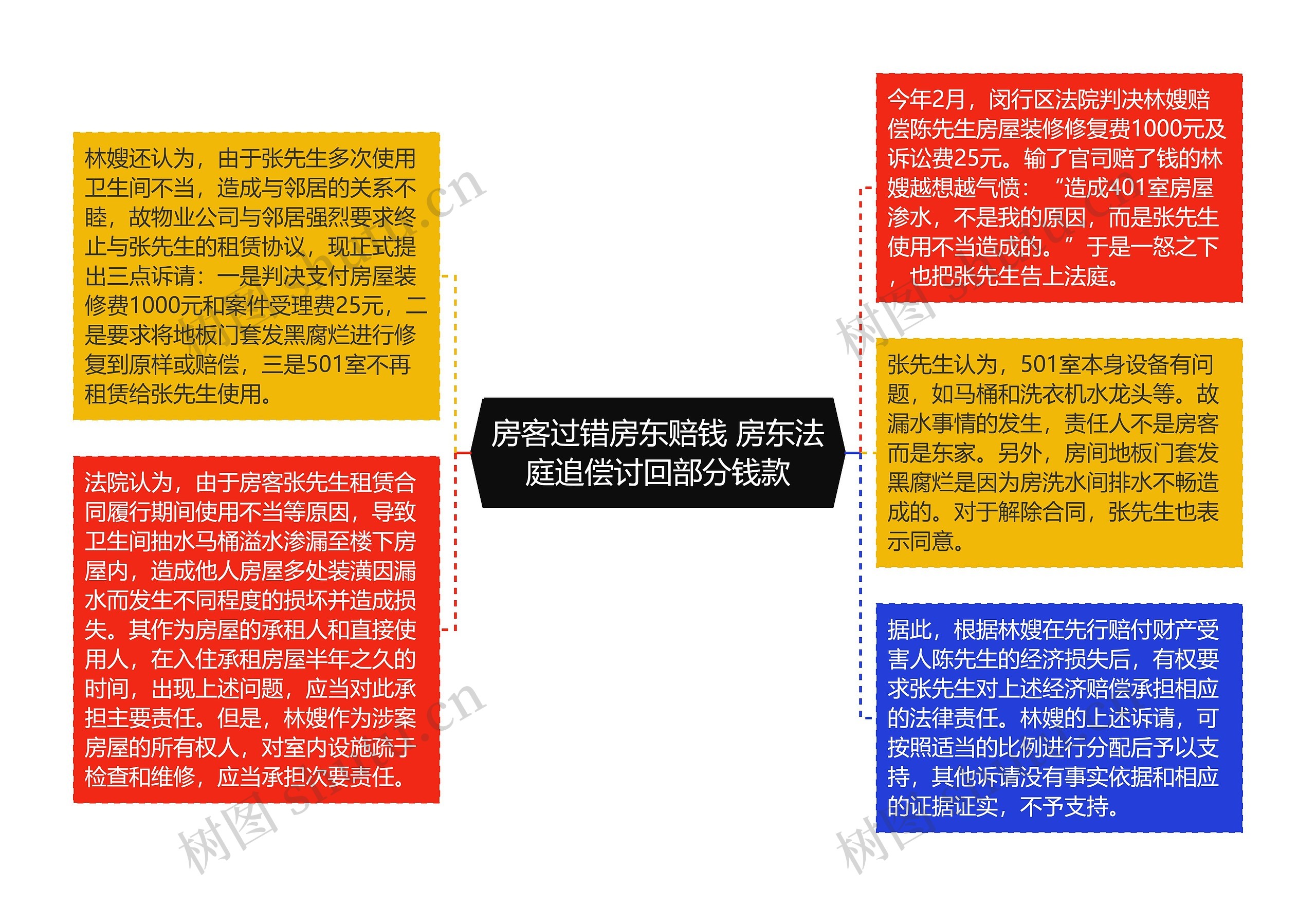 房客过错房东赔钱 房东法庭追偿讨回部分钱款
