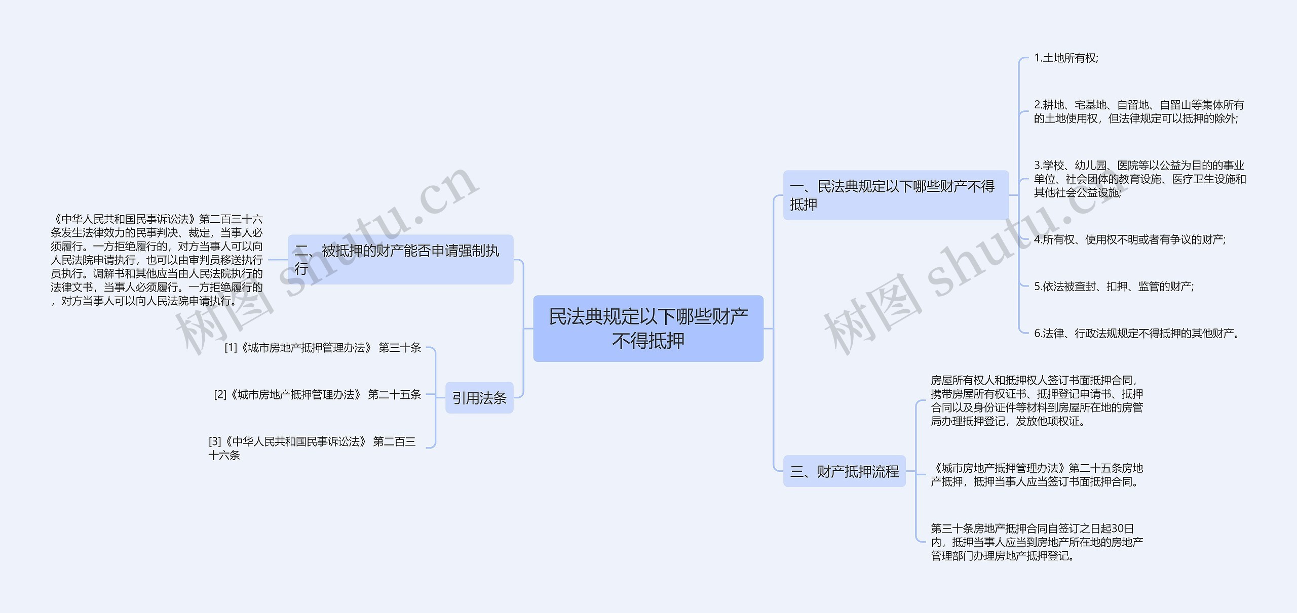 民法典规定以下哪些财产不得抵押思维导图