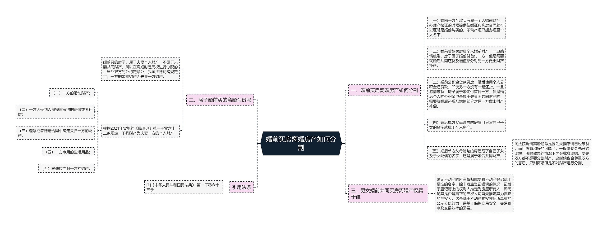 婚前买房离婚房产如何分割