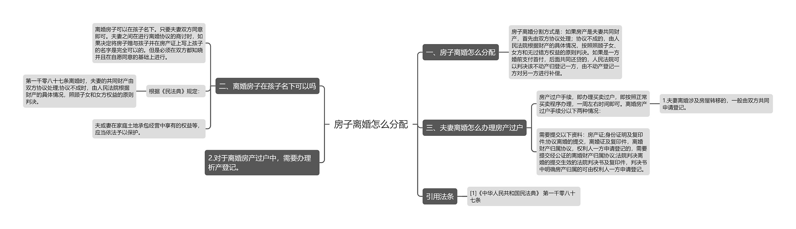 房子离婚怎么分配思维导图