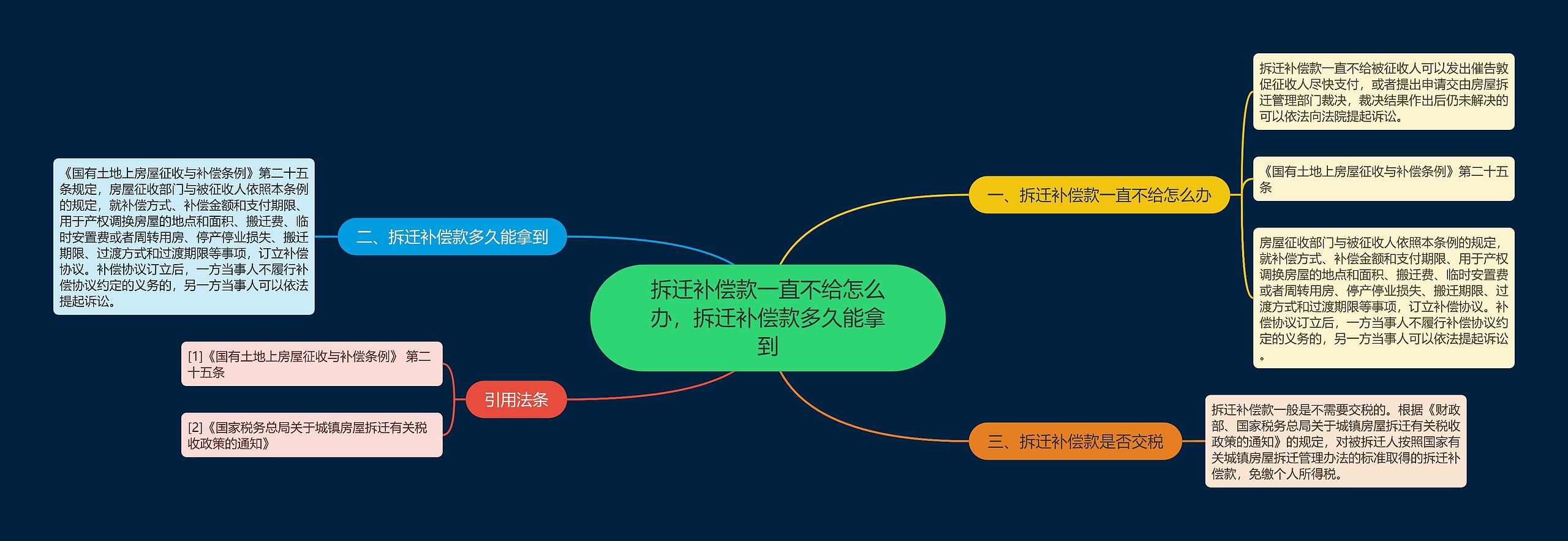 拆迁补偿款一直不给怎么办，拆迁补偿款多久能拿到思维导图