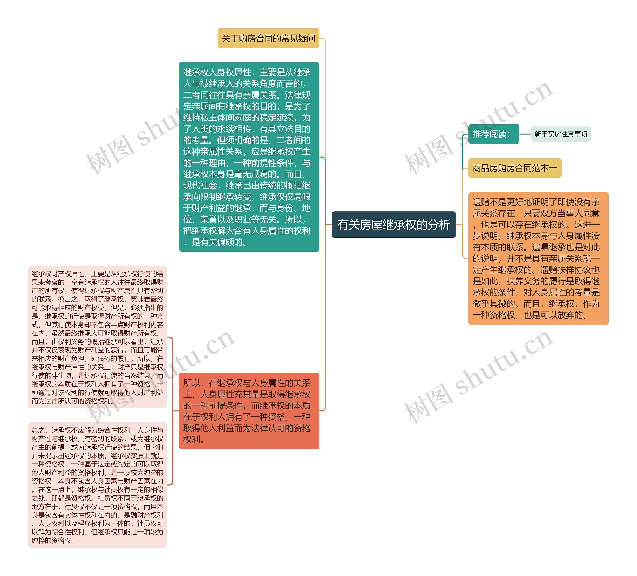 有关房屋继承权的分析思维导图