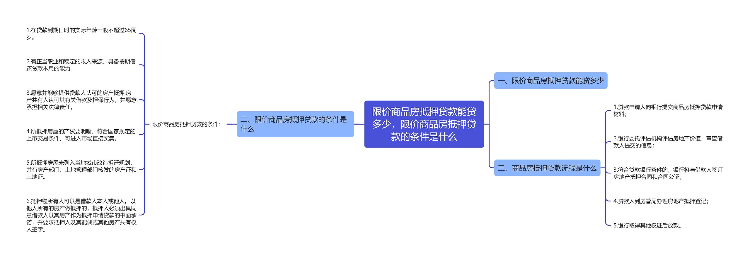 限价商品房抵押贷款能贷多少，限价商品房抵押贷款的条件是什么思维导图