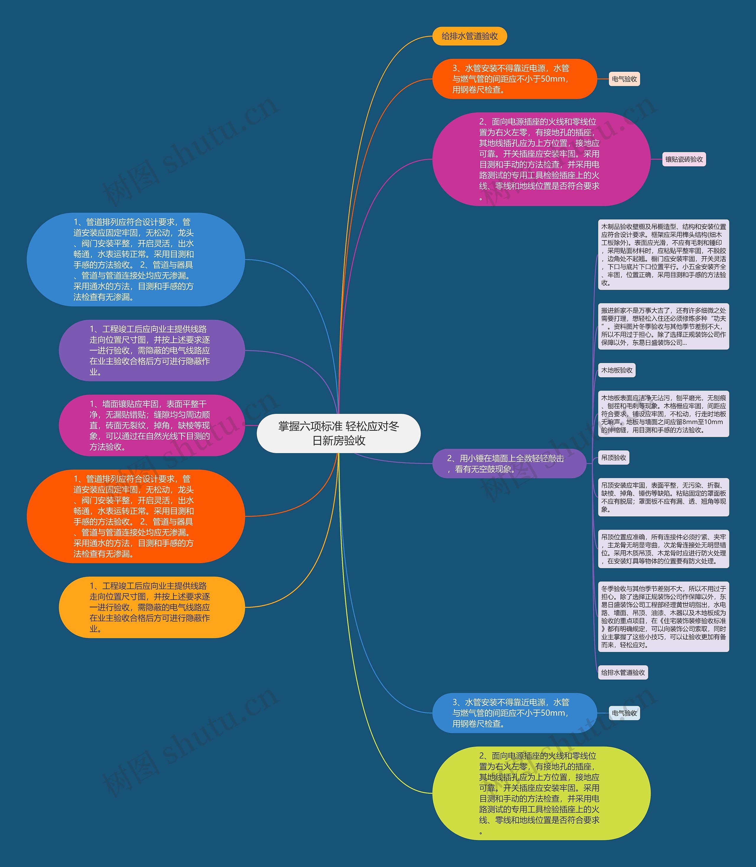 掌握六项标准 轻松应对冬日新房验收思维导图