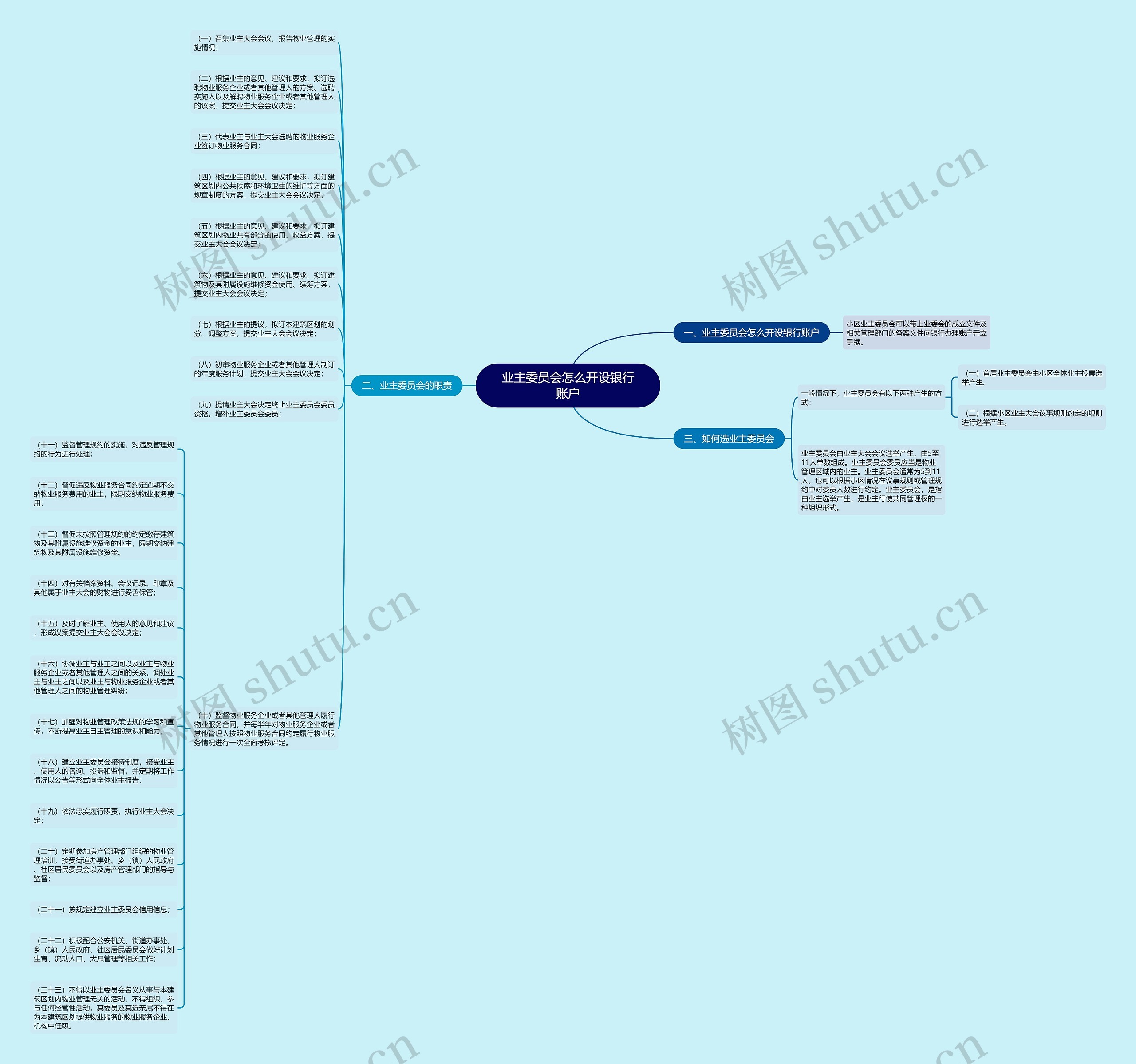 业主委员会怎么开设银行账户思维导图