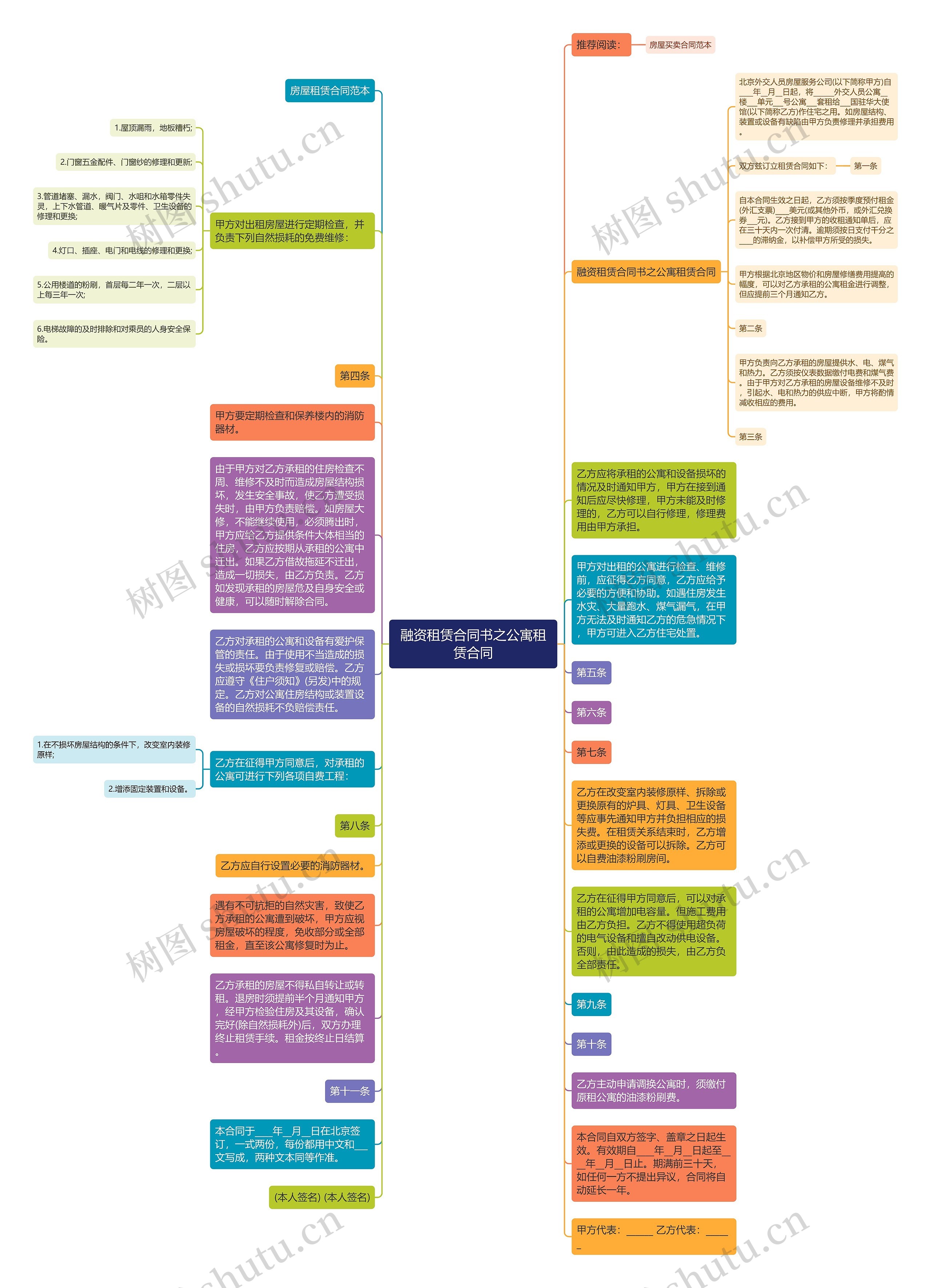 融资租赁合同书之公寓租赁合同思维导图