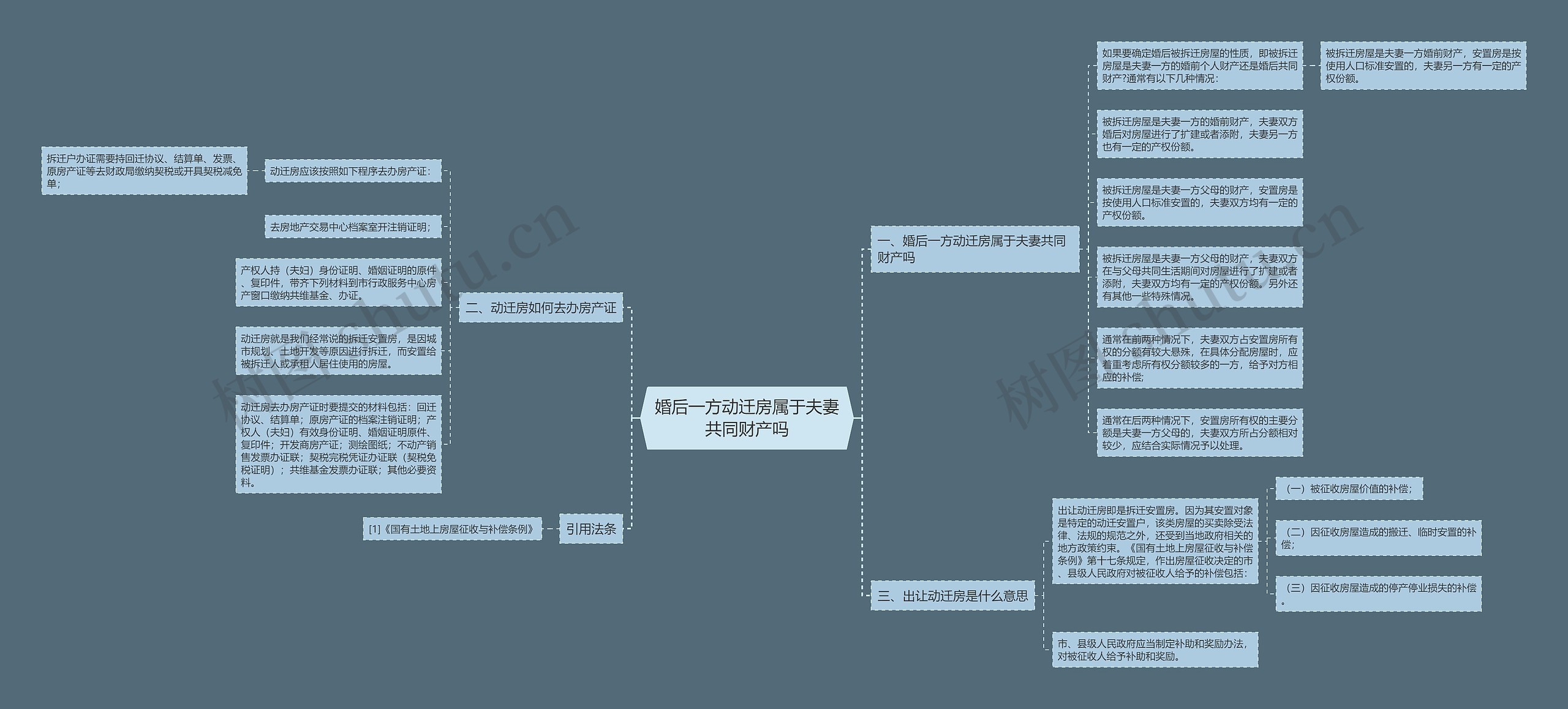 婚后一方动迁房属于夫妻共同财产吗思维导图