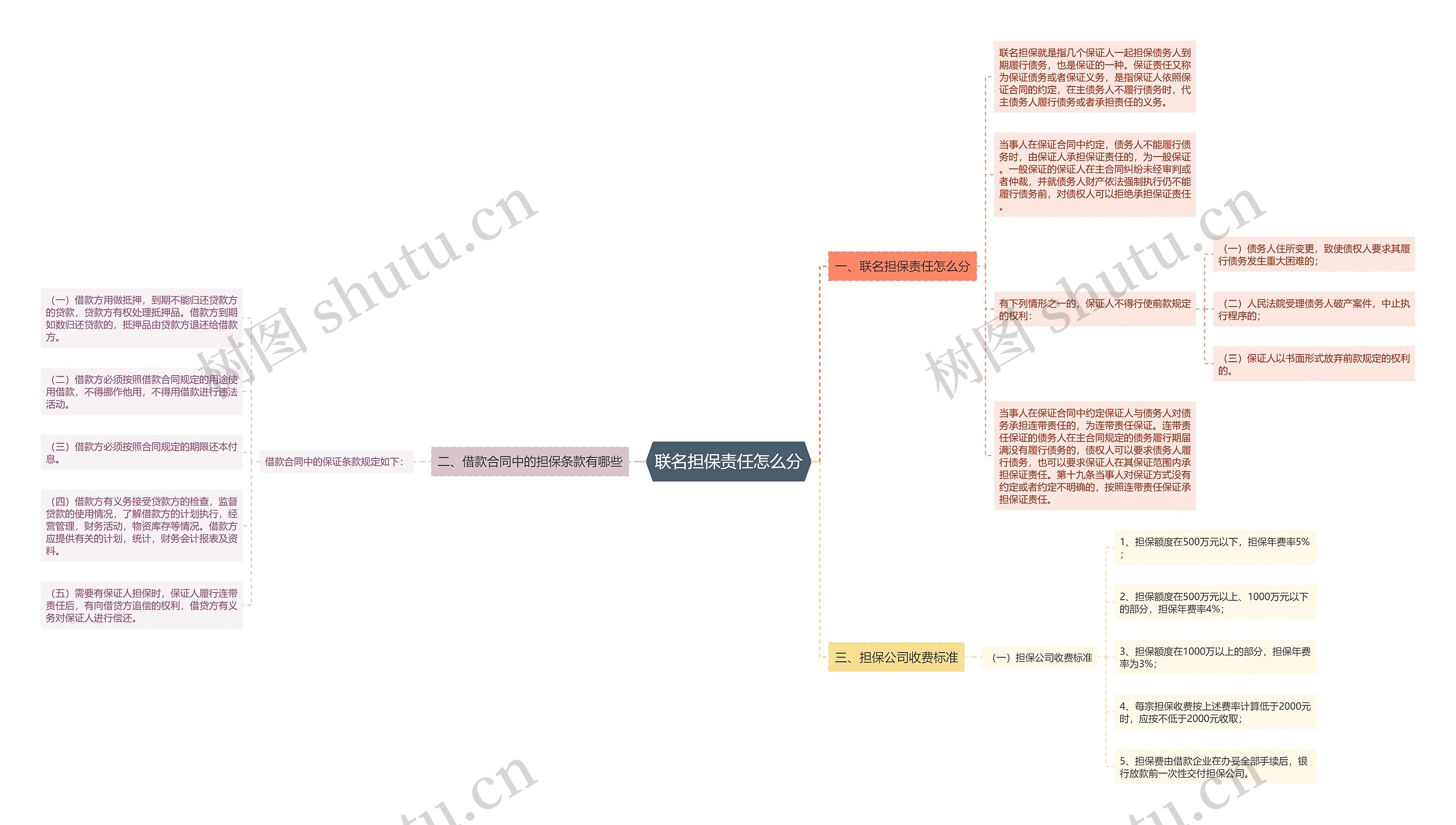 联名担保责任怎么分思维导图