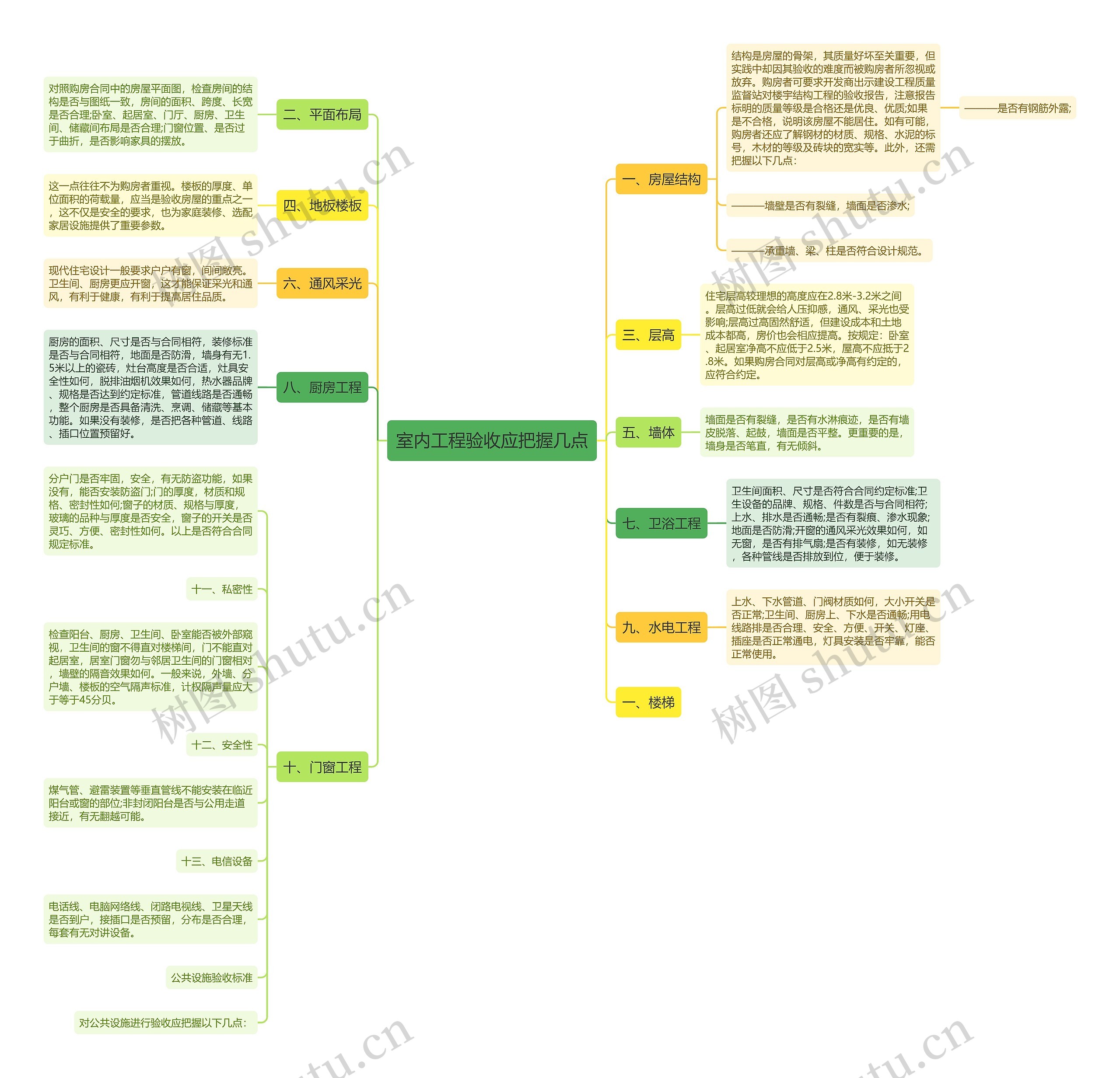 室内工程验收应把握几点思维导图