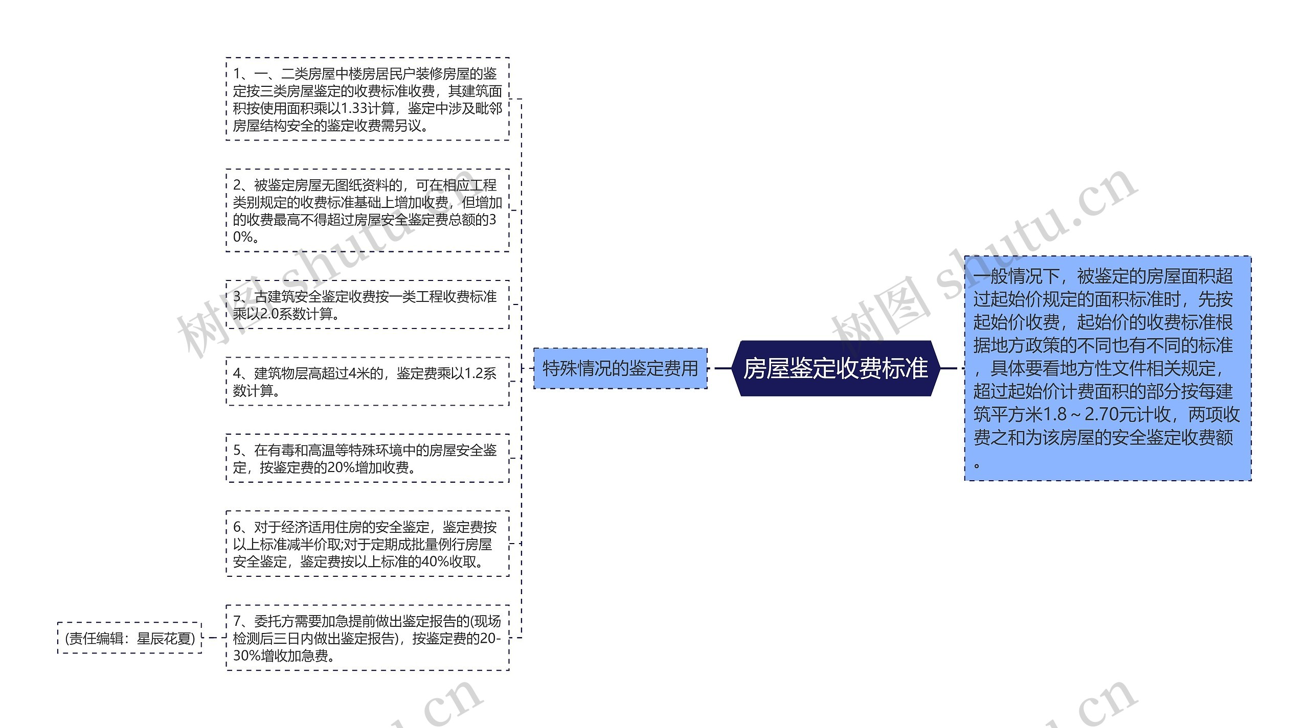 房屋鉴定收费标准思维导图