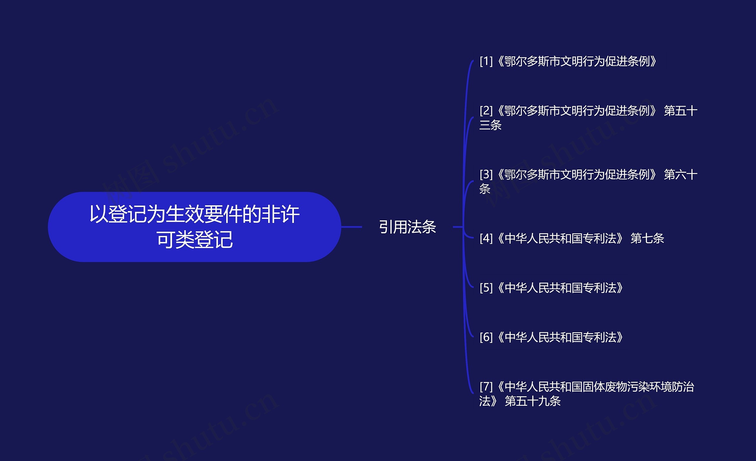 以登记为生效要件的非许可类登记思维导图