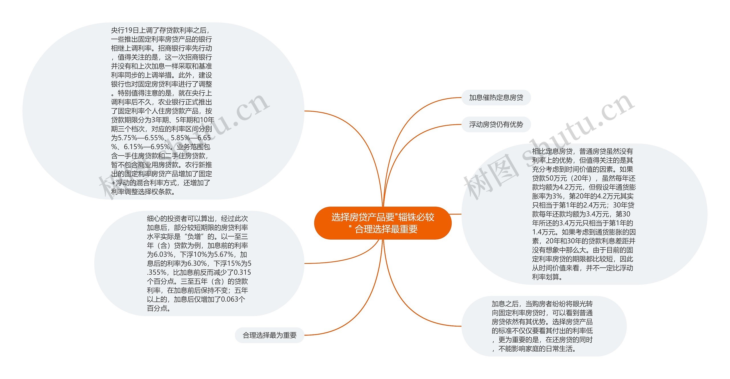 选择房贷产品要"辎铢必较" 合理选择最重要思维导图