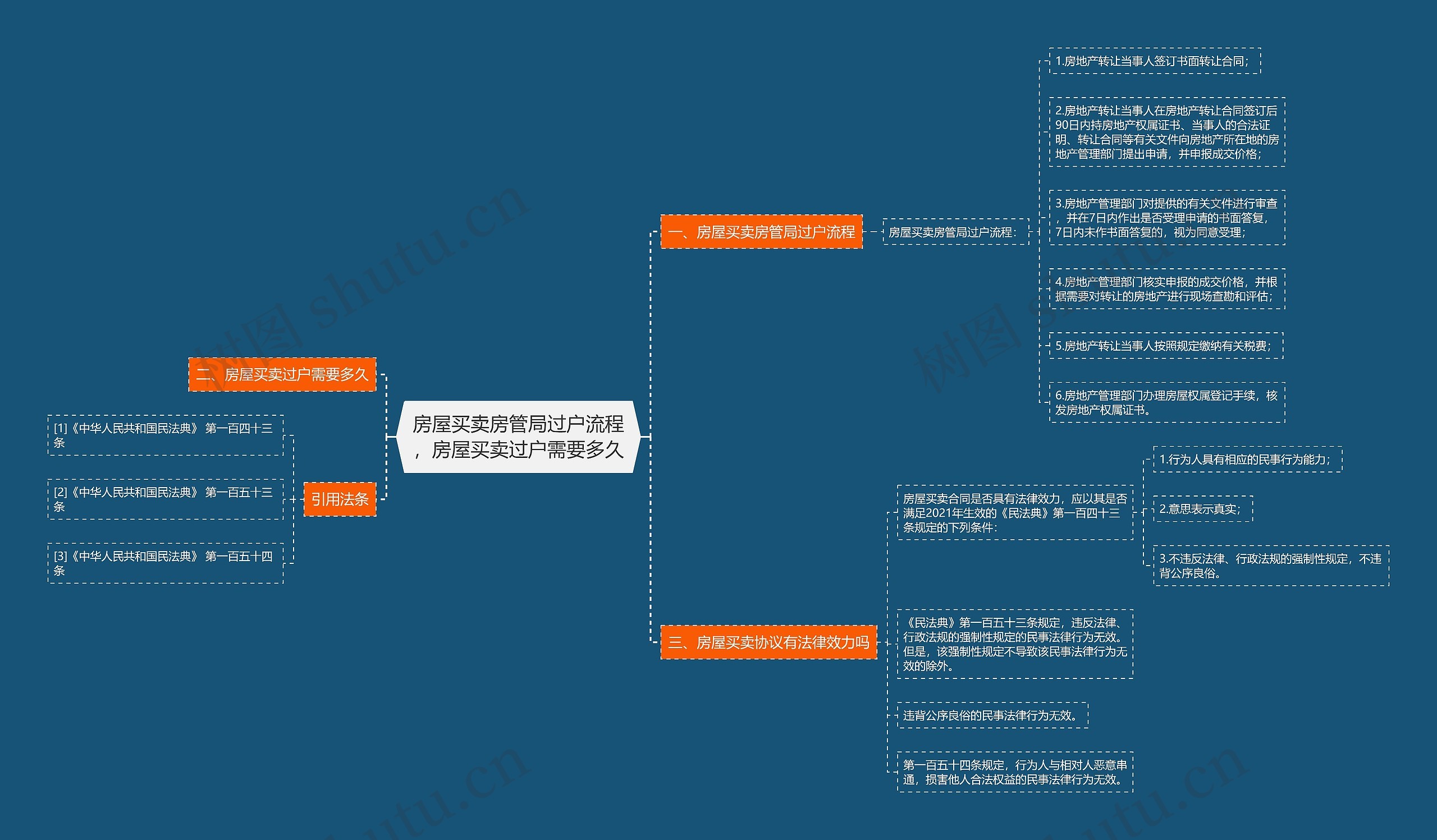 房屋买卖房管局过户流程，房屋买卖过户需要多久思维导图