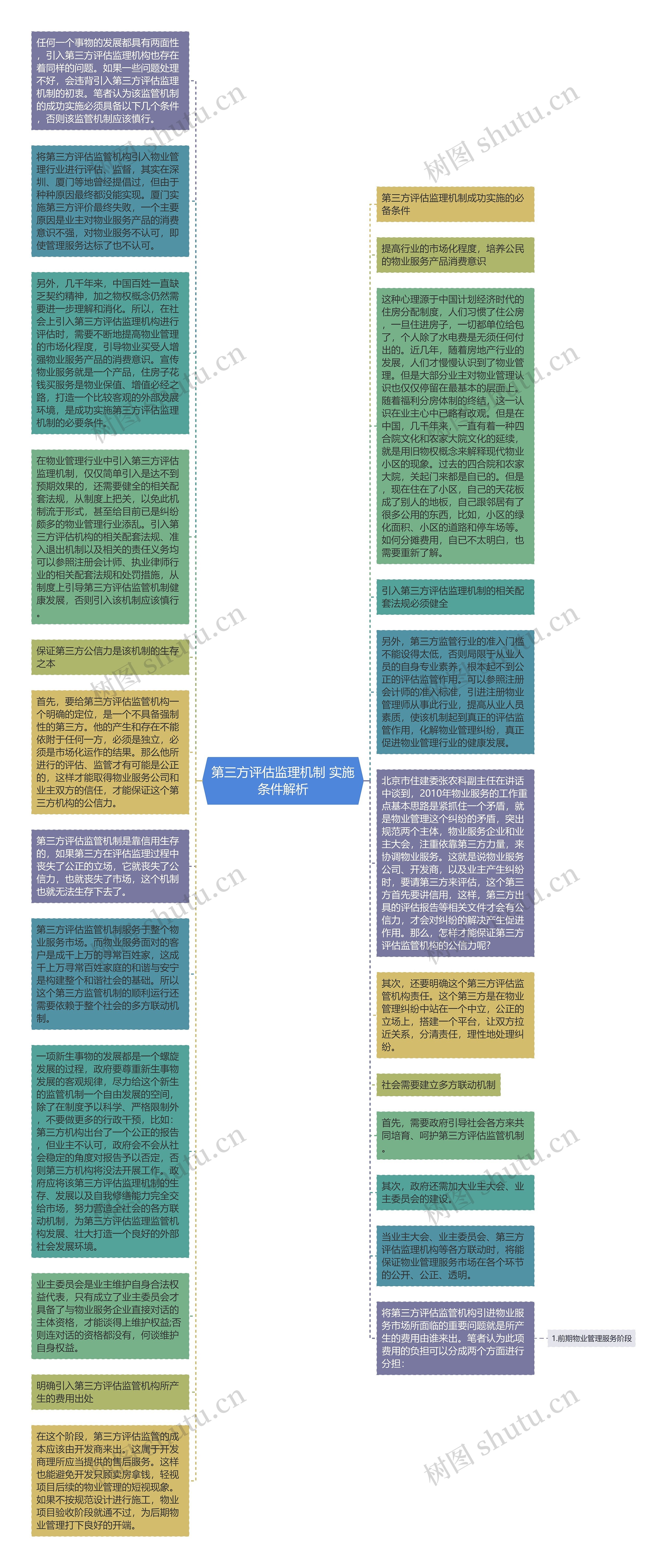 第三方评估监理机制 实施条件解析思维导图