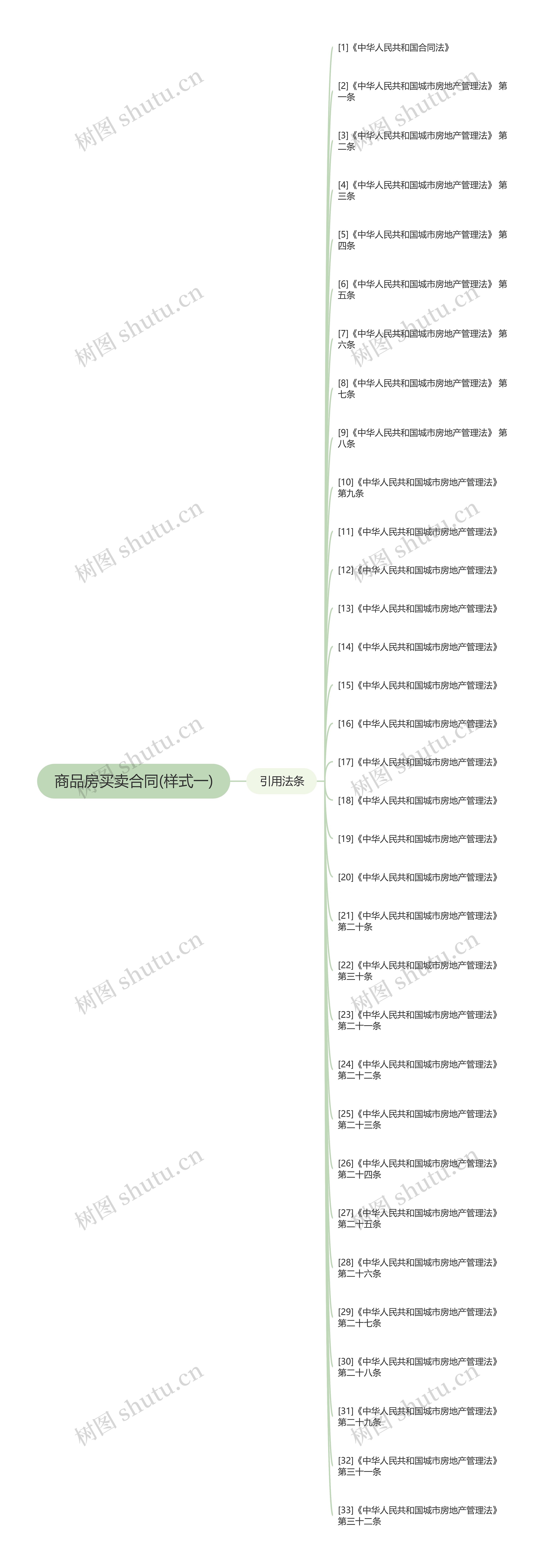 商品房买卖合同(样式一)思维导图