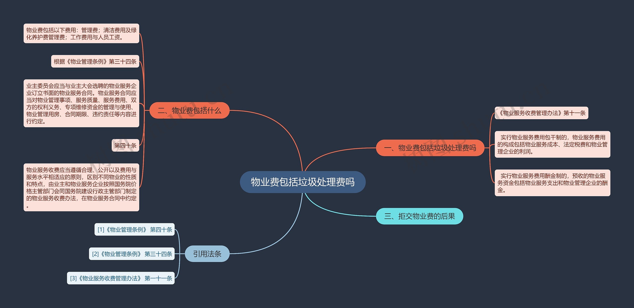 物业费包括垃圾处理费吗思维导图