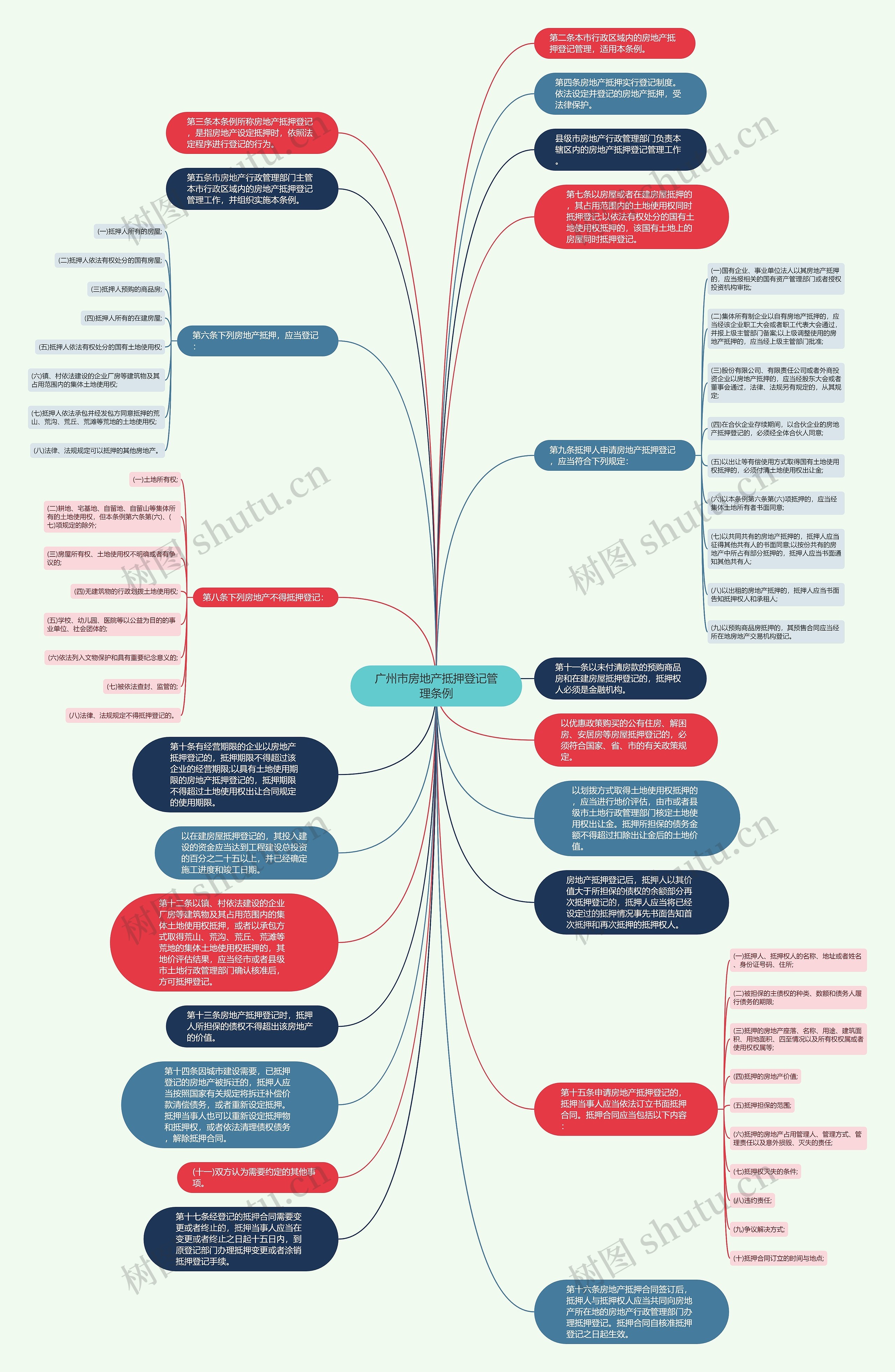 广州市房地产抵押登记管理条例思维导图