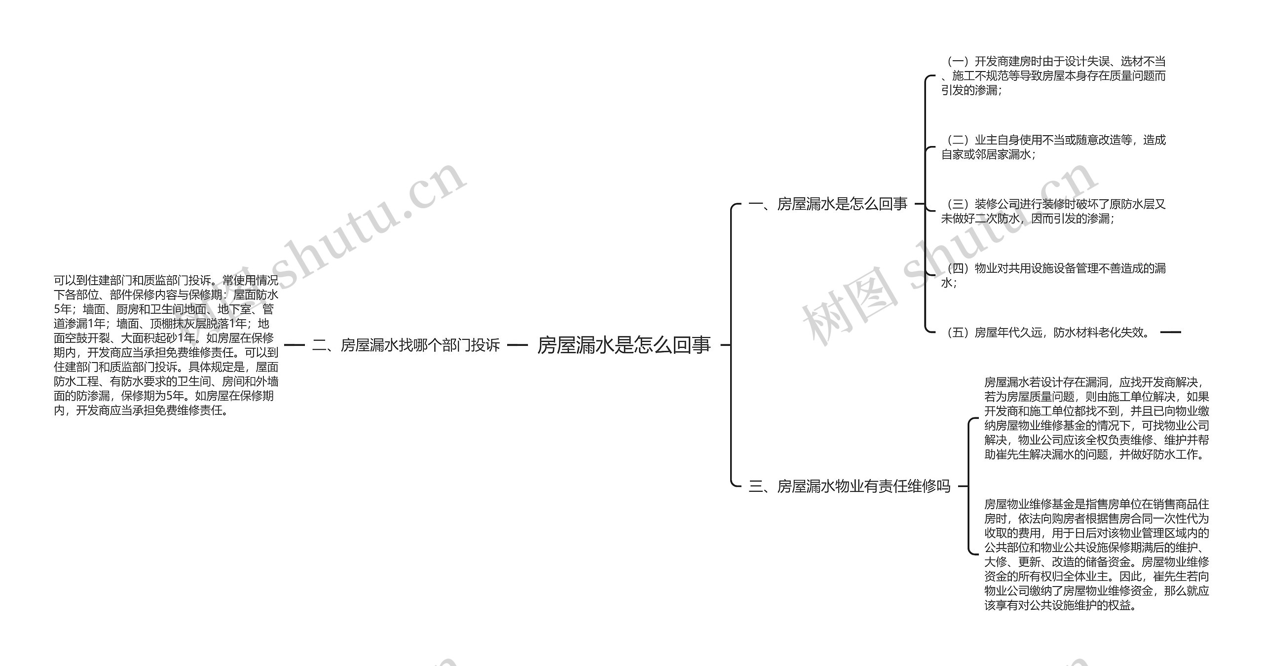 房屋漏水是怎么回事思维导图