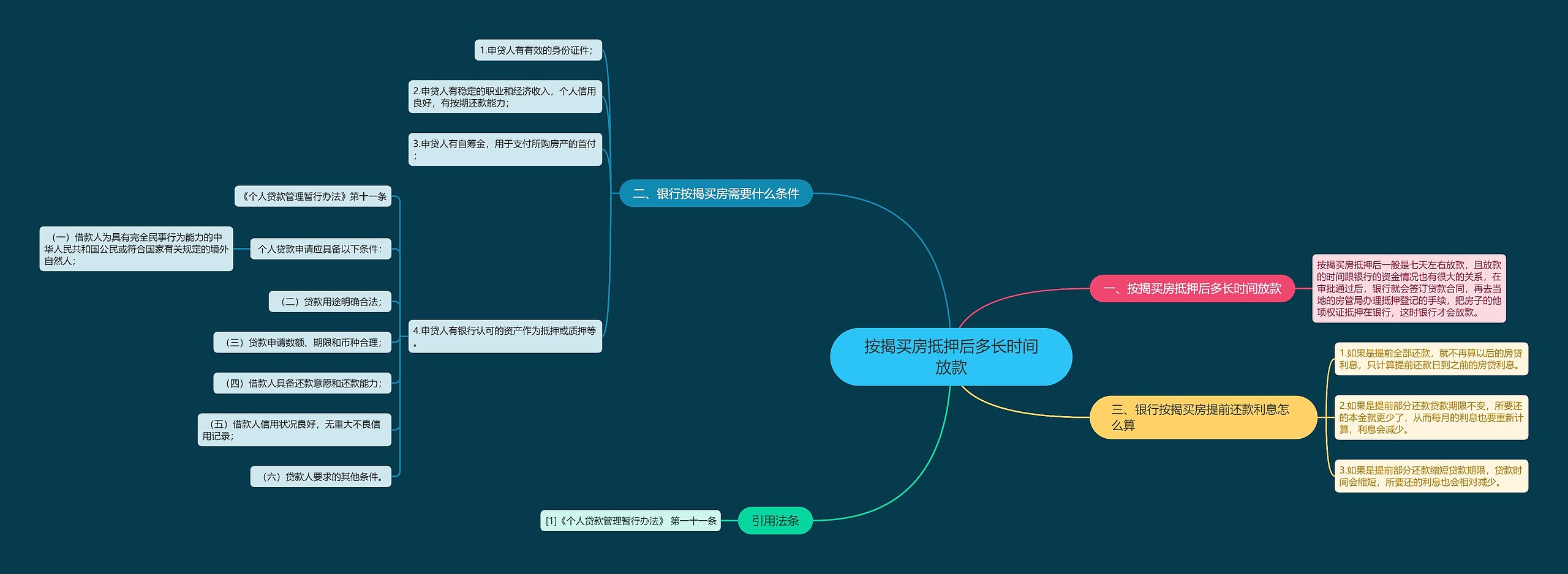 按揭买房抵押后多长时间放款思维导图