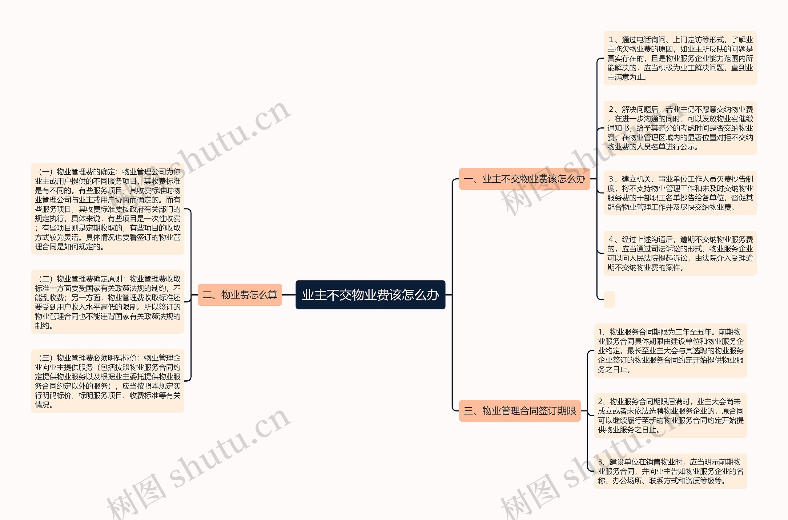 业主不交物业费该怎么办思维导图