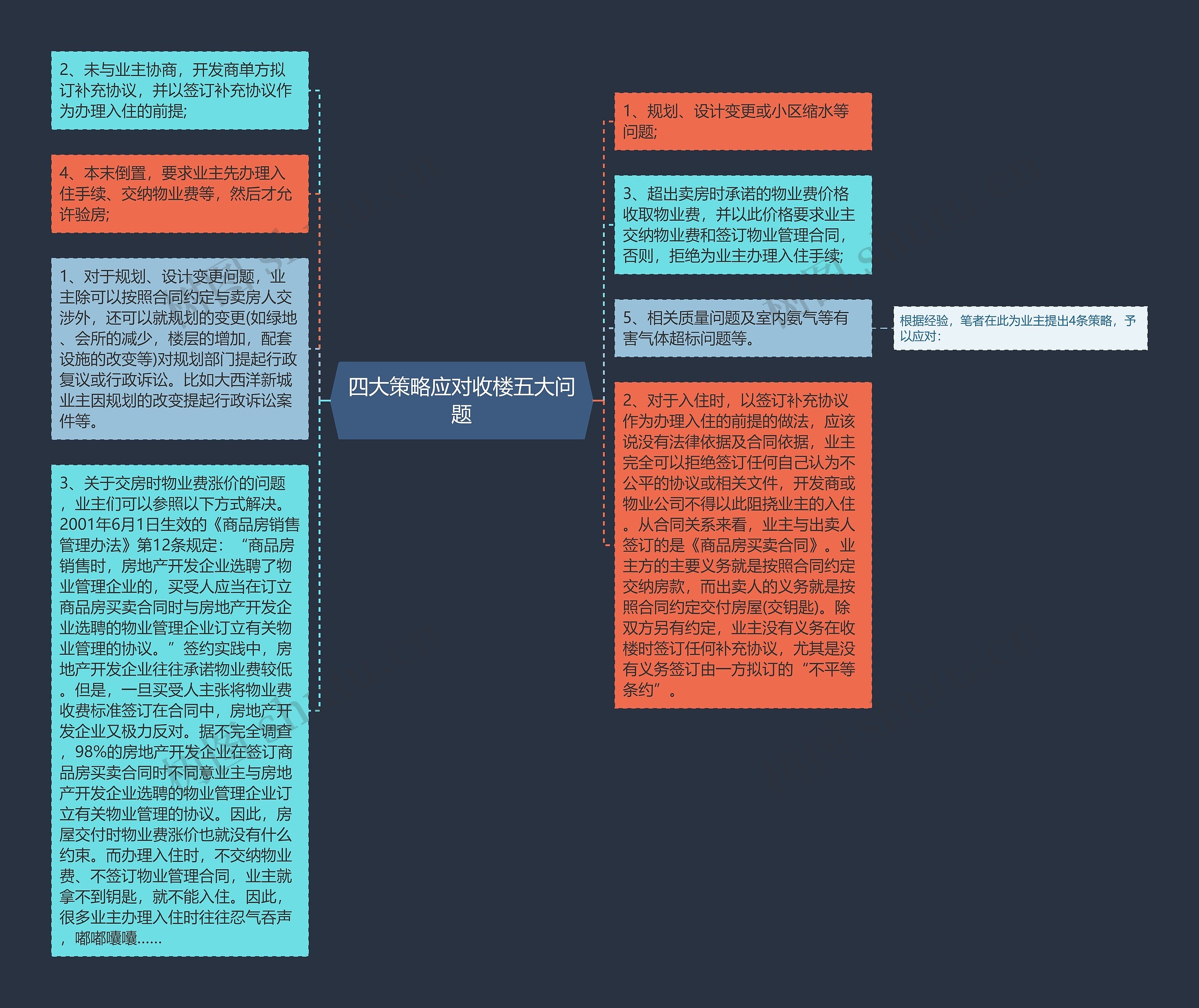 四大策略应对收楼五大问题思维导图
