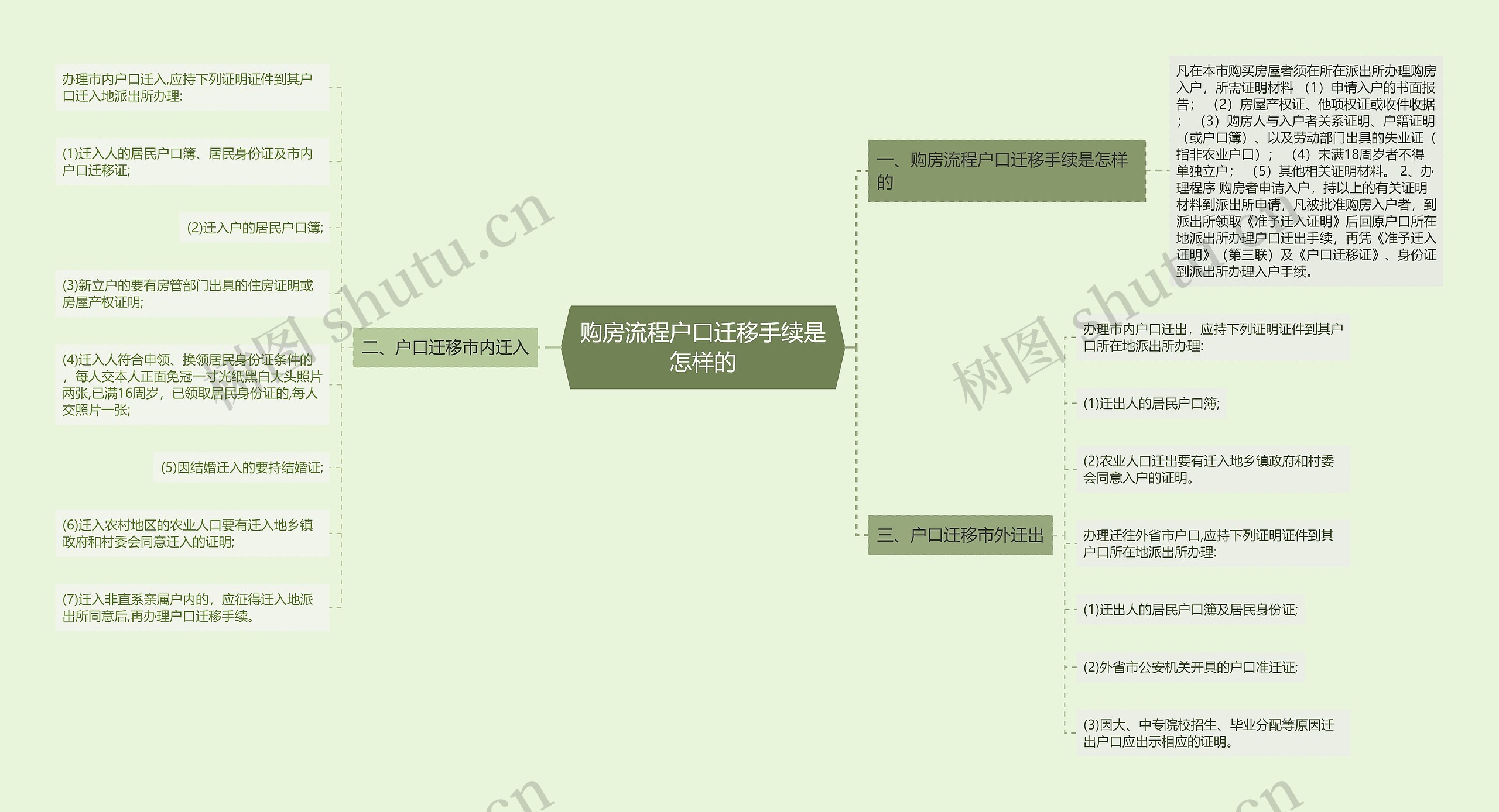 购房流程户口迁移手续是怎样的 购房流程户口迁移手续是怎样的