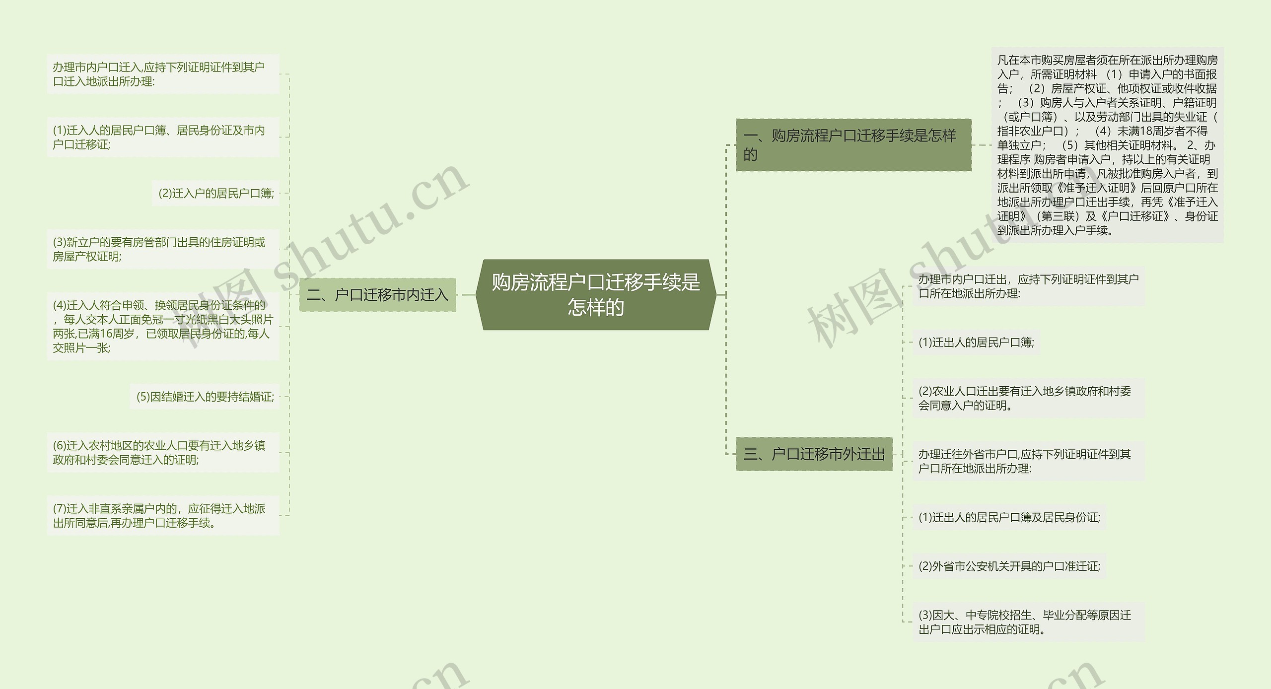 购房流程户口迁移手续是怎样的思维导图