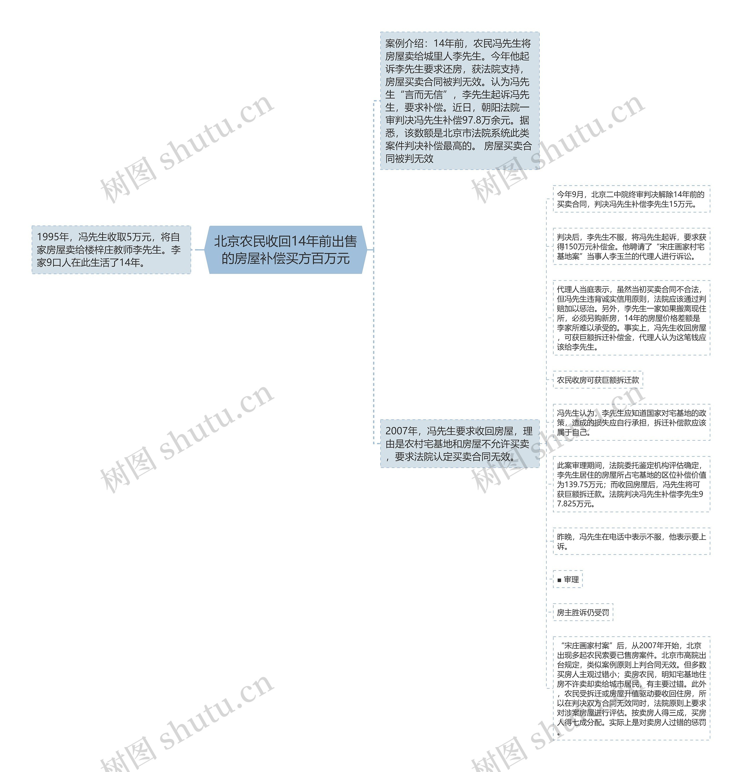 北京农民收回14年前出售的房屋补偿买方百万元思维导图