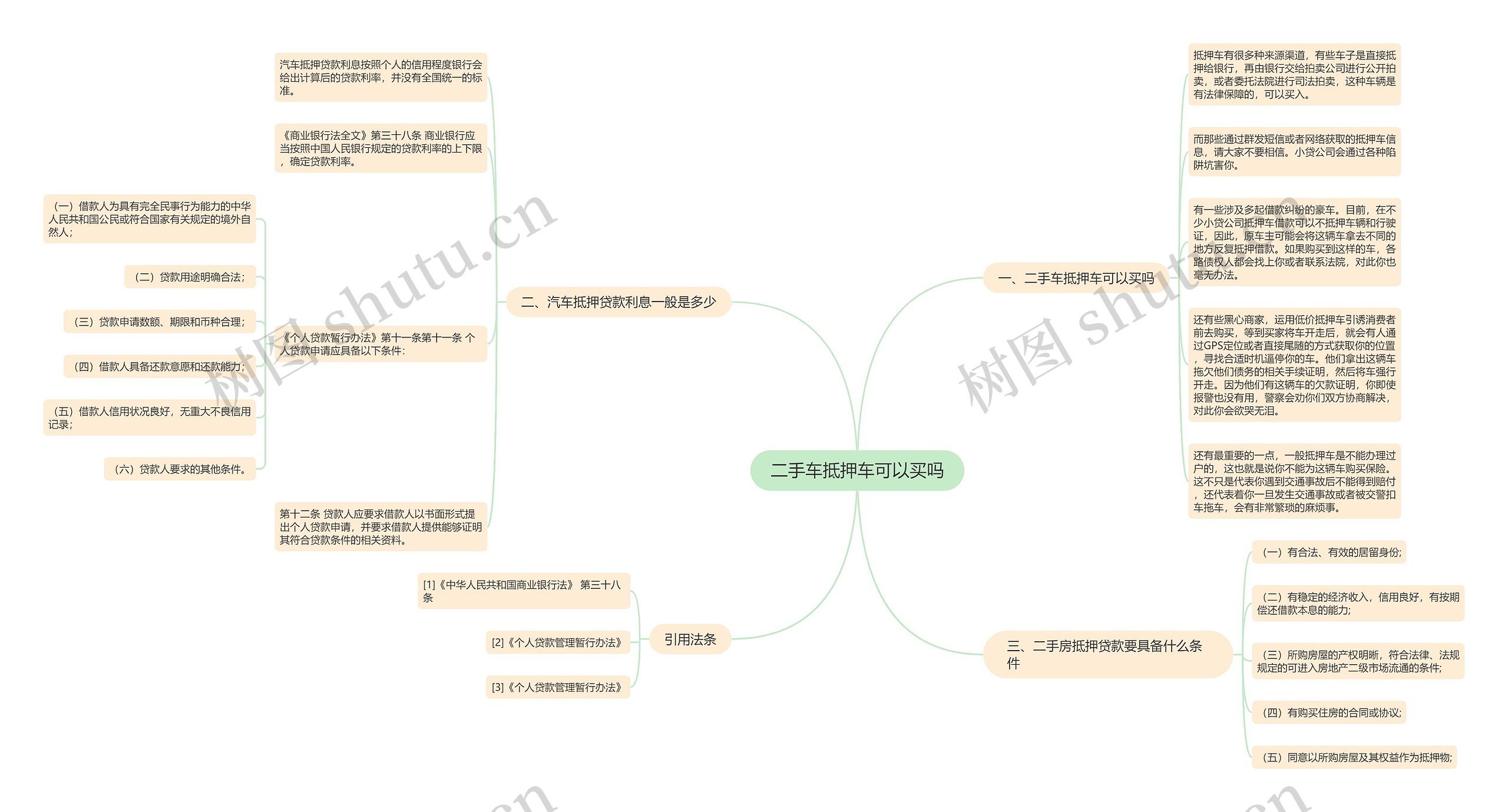 二手车抵押车可以买吗思维导图
