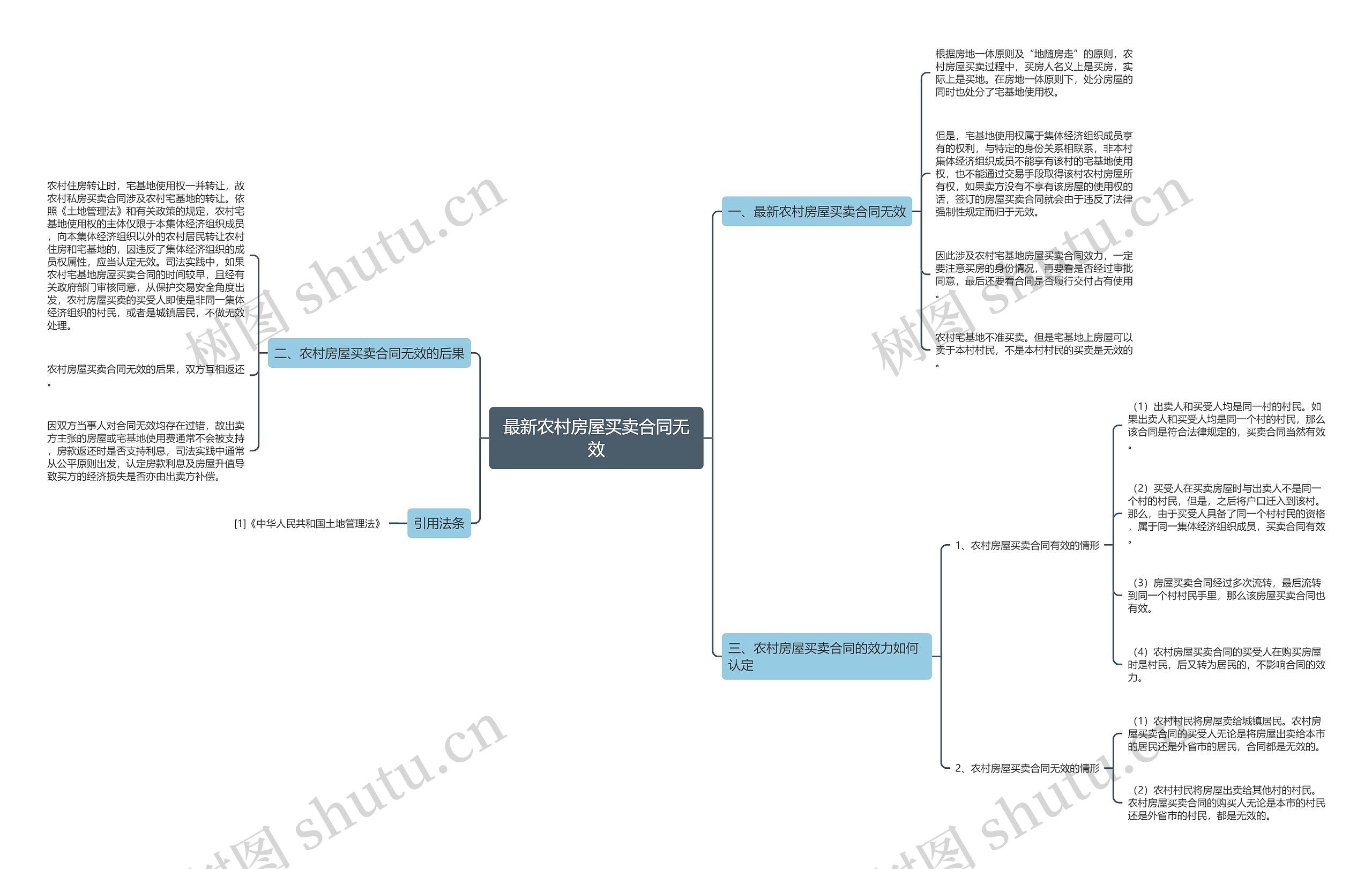 最新农村房屋买卖合同无效思维导图