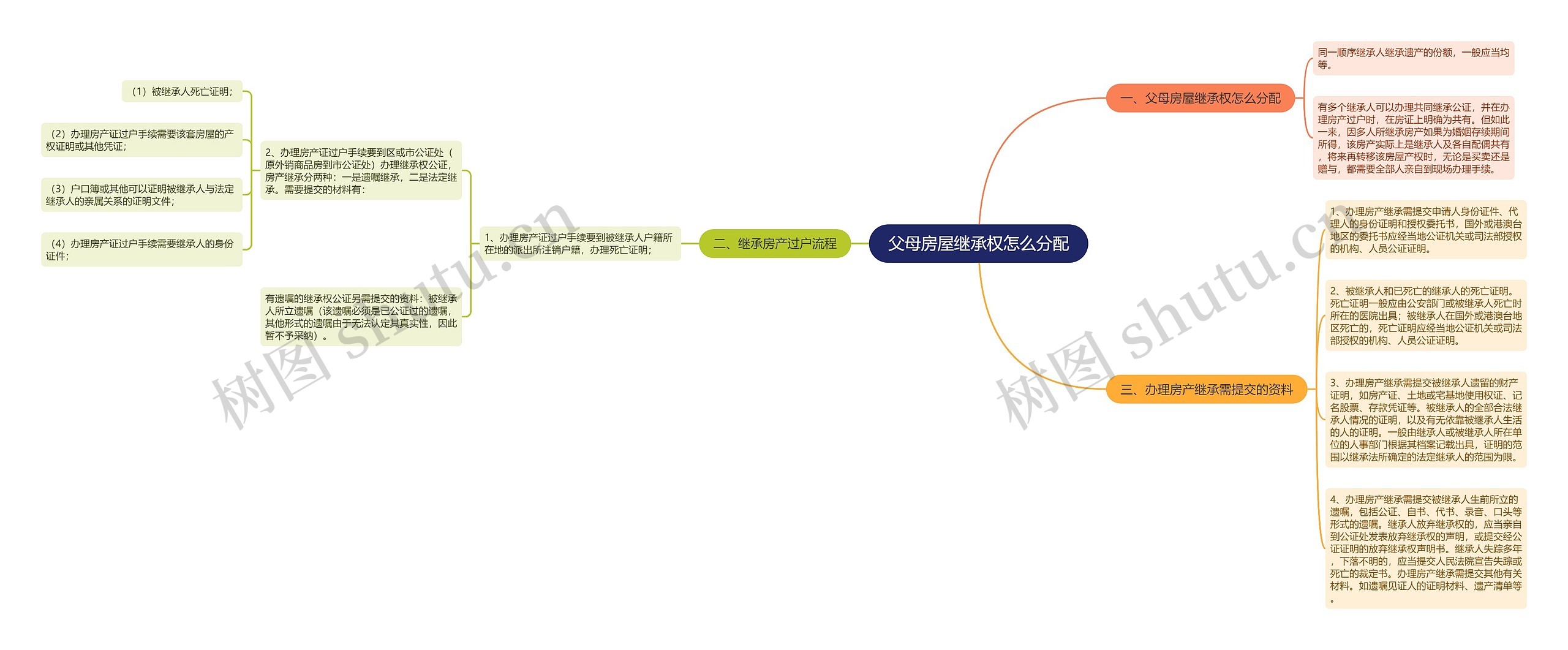 父母房屋继承权怎么分配思维导图