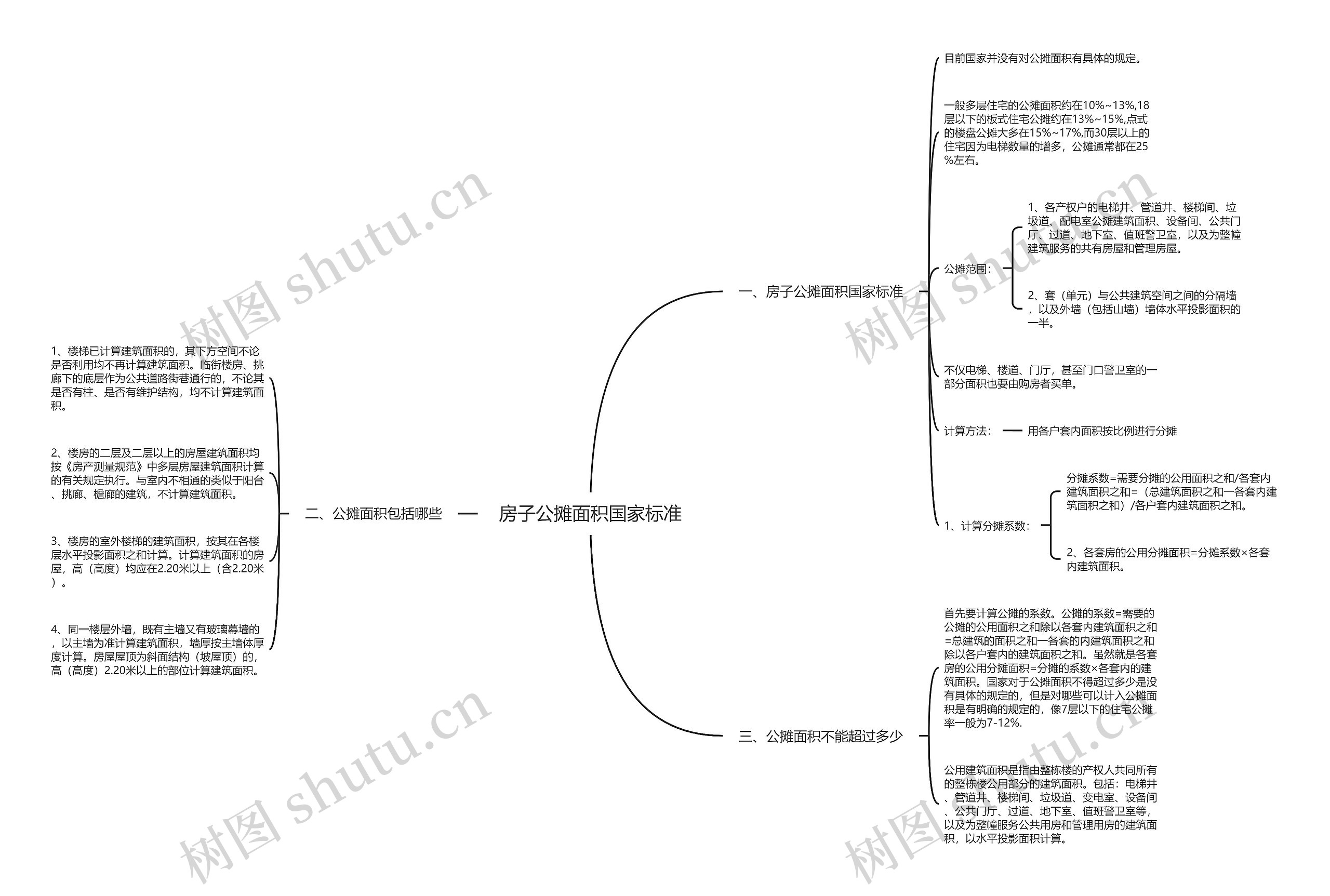 房子公摊面积国家标准思维导图