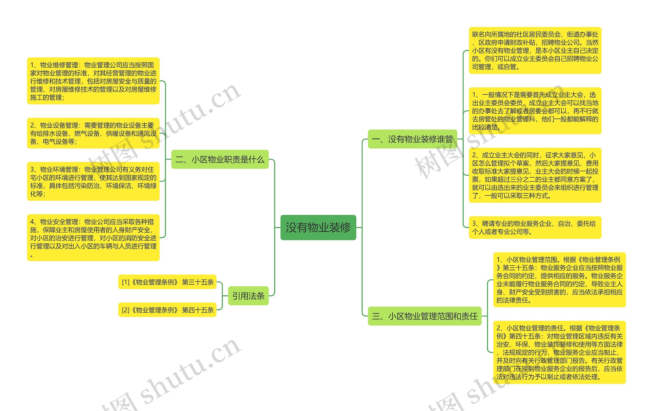 没有物业装修思维导图
