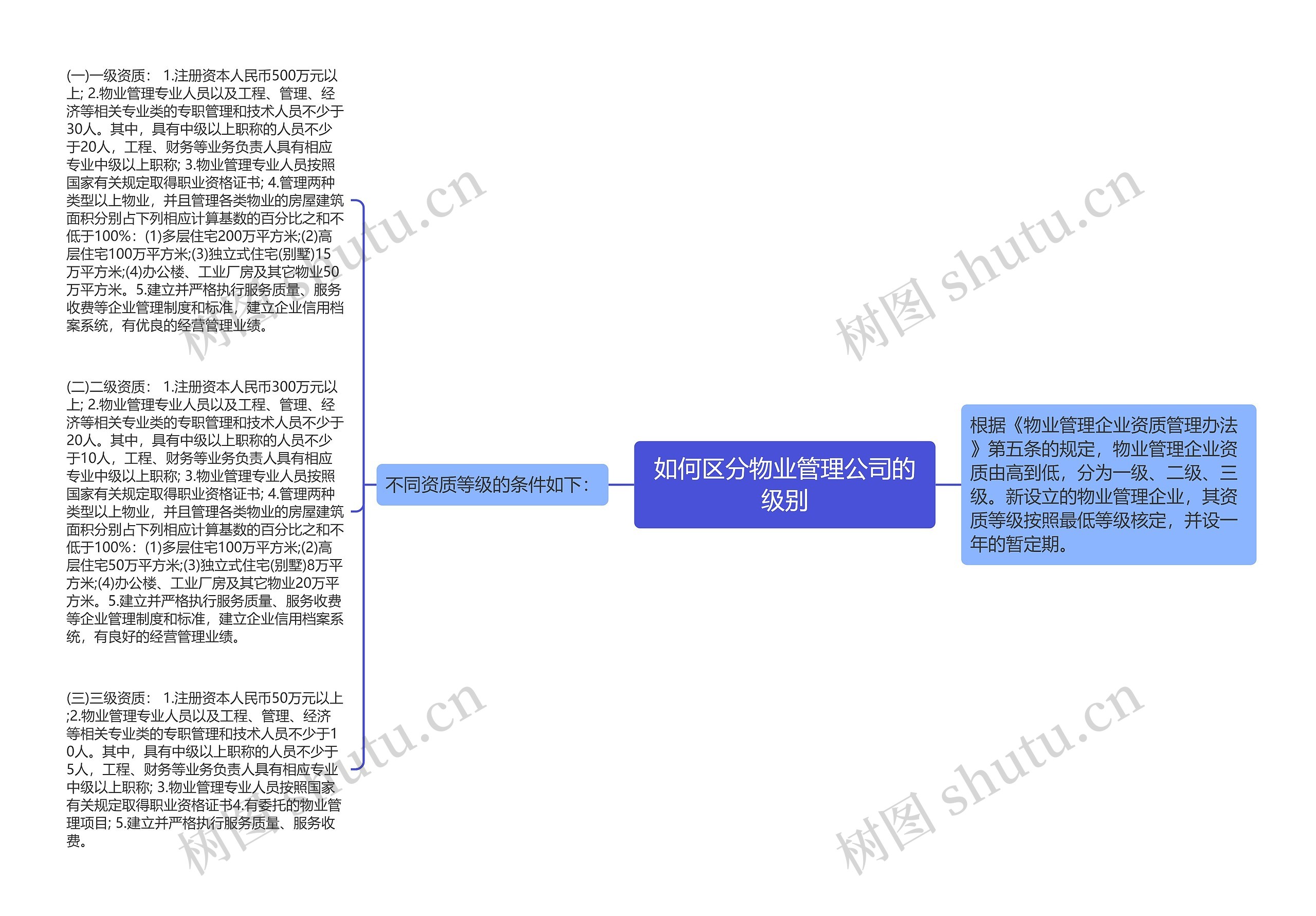 如何区分物业管理公司的级别