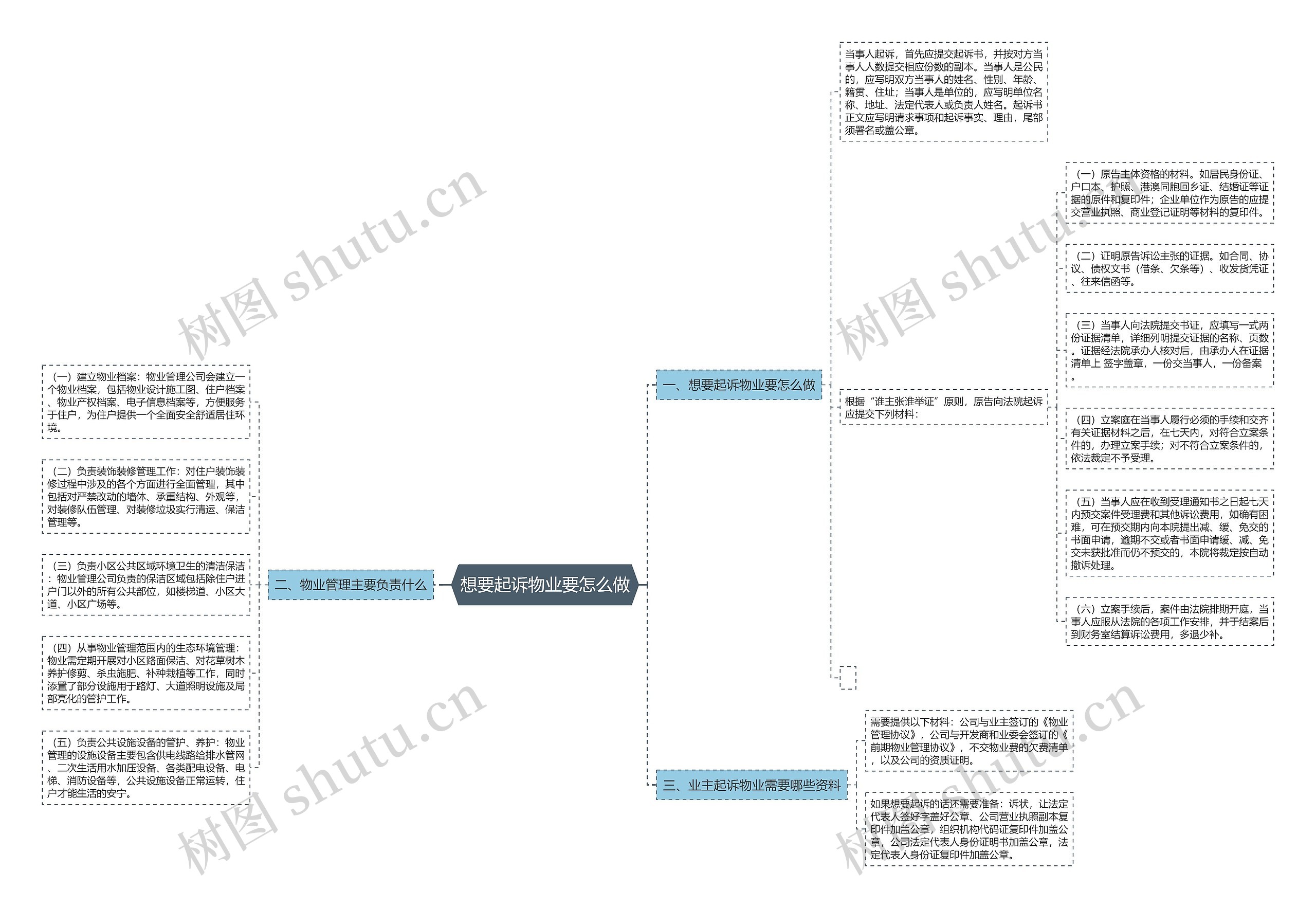 想要起诉物业要怎么做思维导图