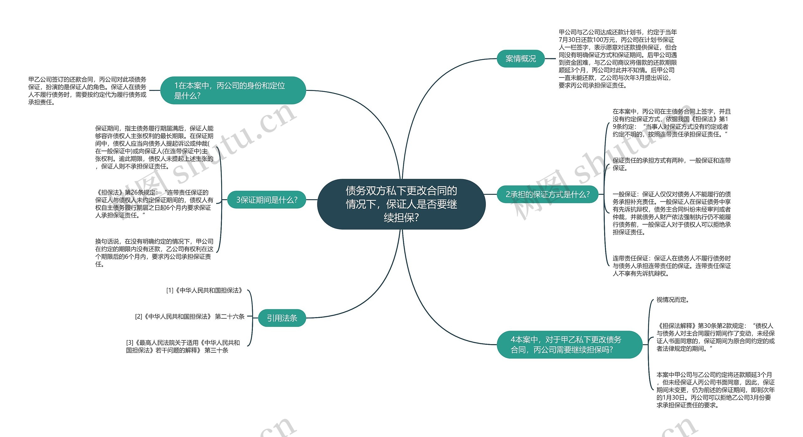 债务双方私下更改合同的情况下，保证人是否要继续担保?思维导图