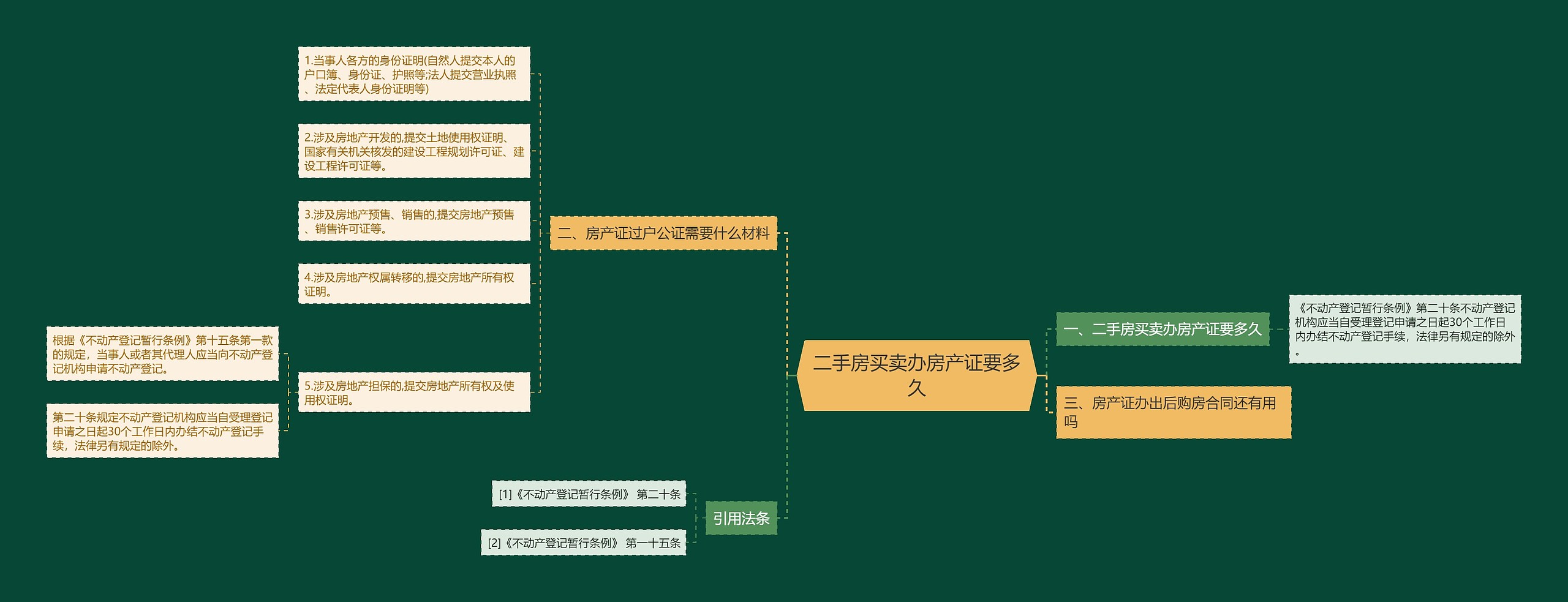 二手房买卖办房产证要多久思维导图