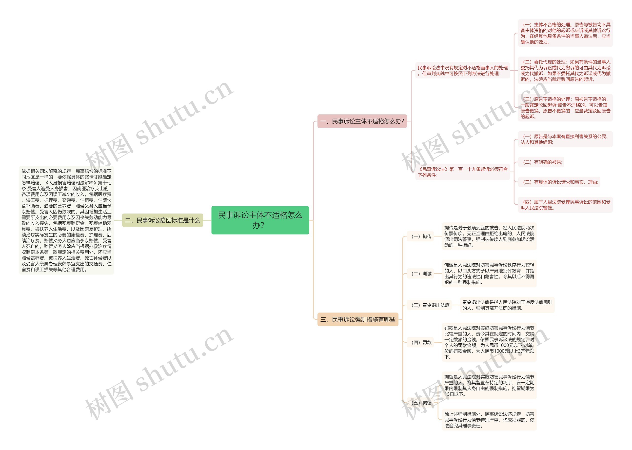 民事诉讼主体不适格怎么办? 民事诉讼主体不适格怎么办?