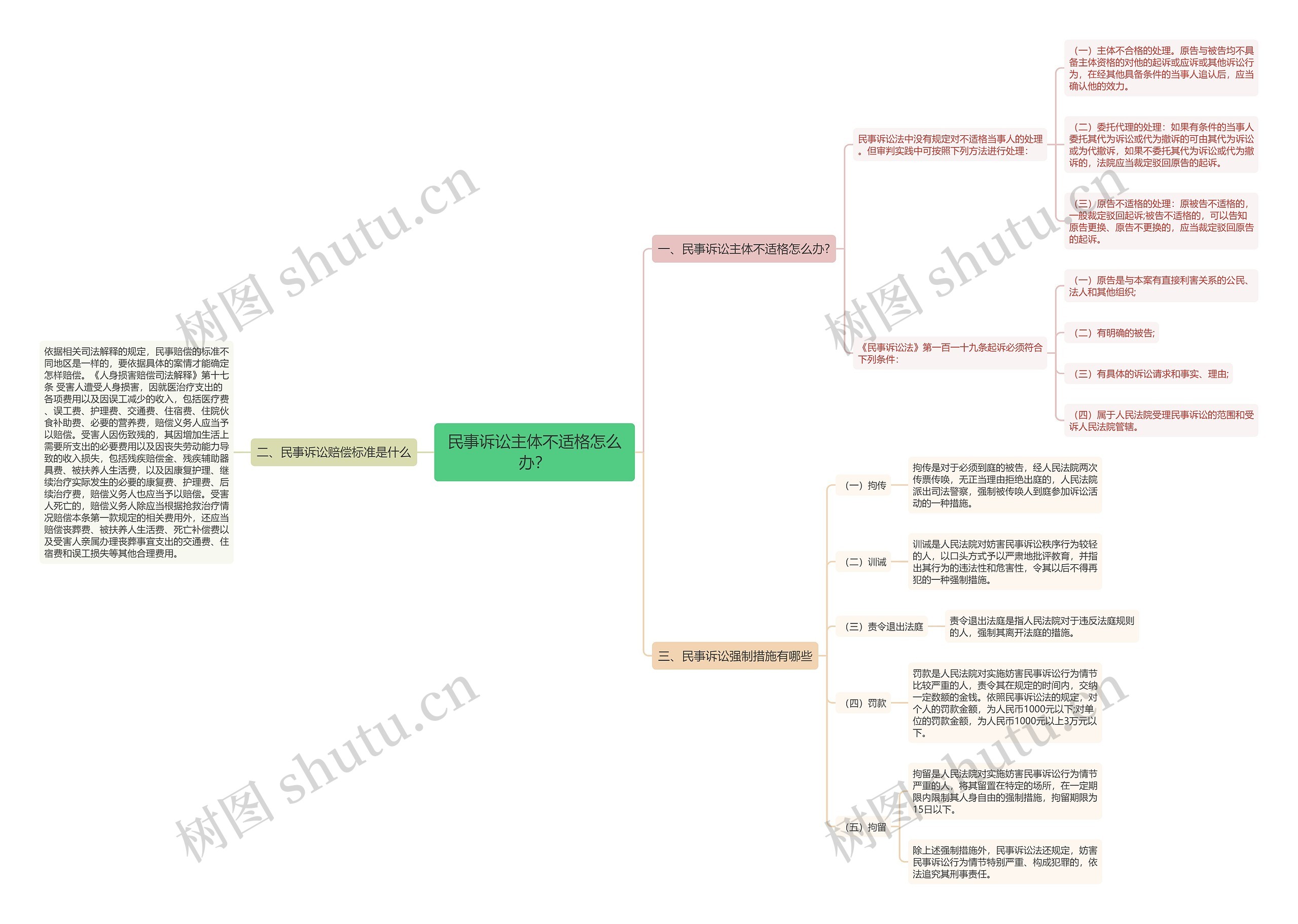 民事诉讼主体不适格怎么办？思维导图